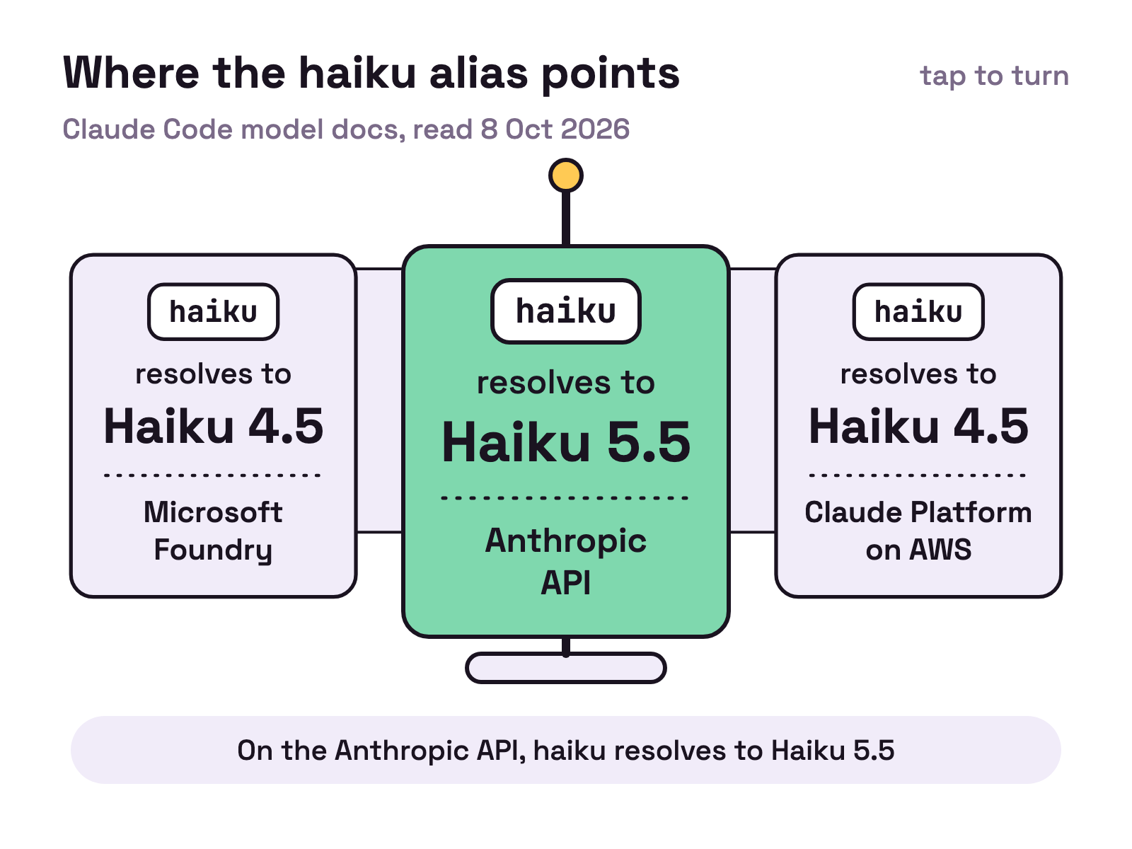 Animation. A postcard rack turns slowly. Each card names a provider, and as it faces front it flips to show which model the haiku alias gives: Haiku 5.5 on the Anthropic API card, Haiku 4.5 on the other cards.