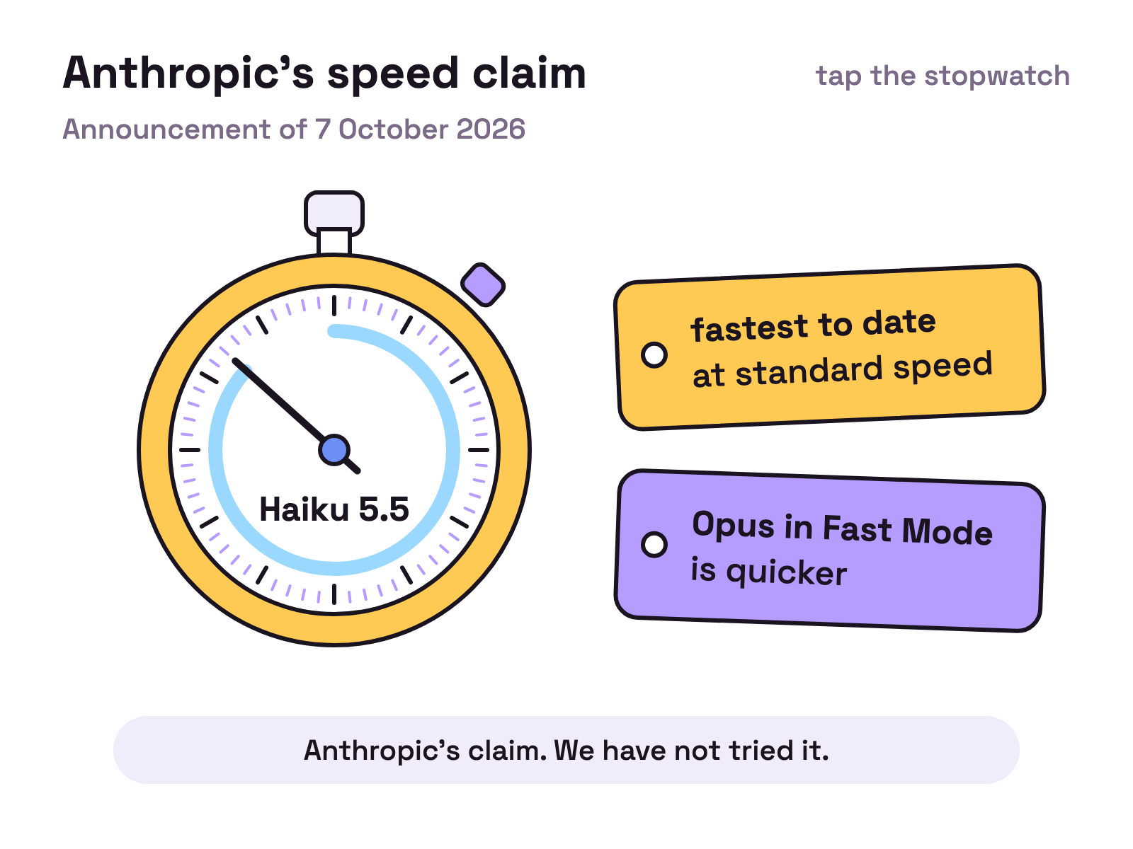 Animation. A stopwatch labelled Haiku 5.5 starts, its hand sweeps round and stops. Two paper labels slide in beside it: one reads fastest to date at standard speed, the other reads Opus in Fast Mode is quicker.