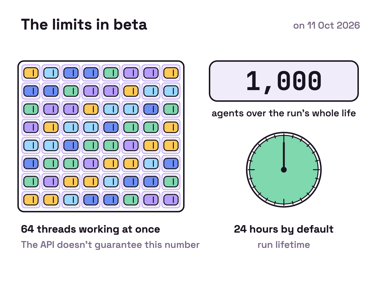 Animation. A car park with 64 bays fills with small cars, and one more car waits outside until a bay frees up. A counter beside it climbs to 1,000, and a clock hand sweeps one full day of 24 hours.