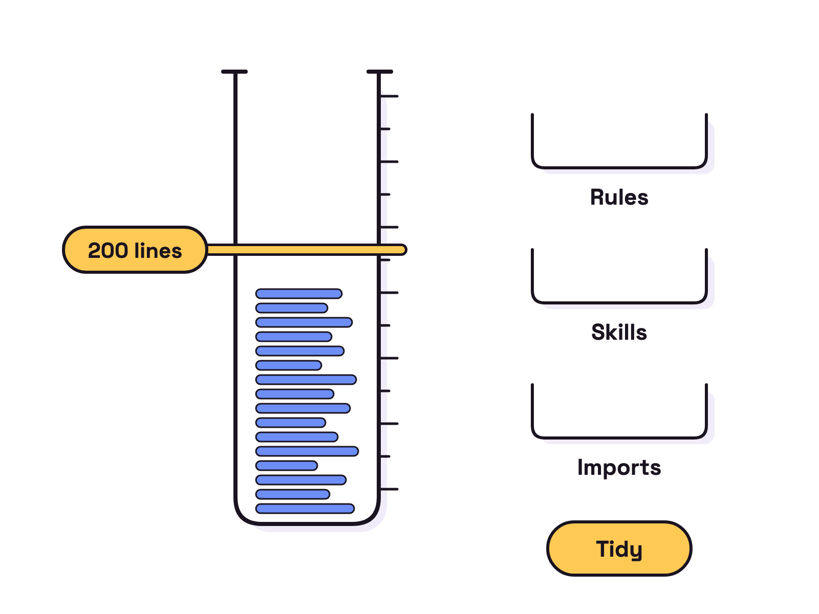 Animation. A tall white measuring tube fills with blue lines of text up to a yellow mark labelled 200 lines. Extra lilac lines float off to the side into three small trays labelled Rules, Skills and Imports, and the tube level settles below the mark.