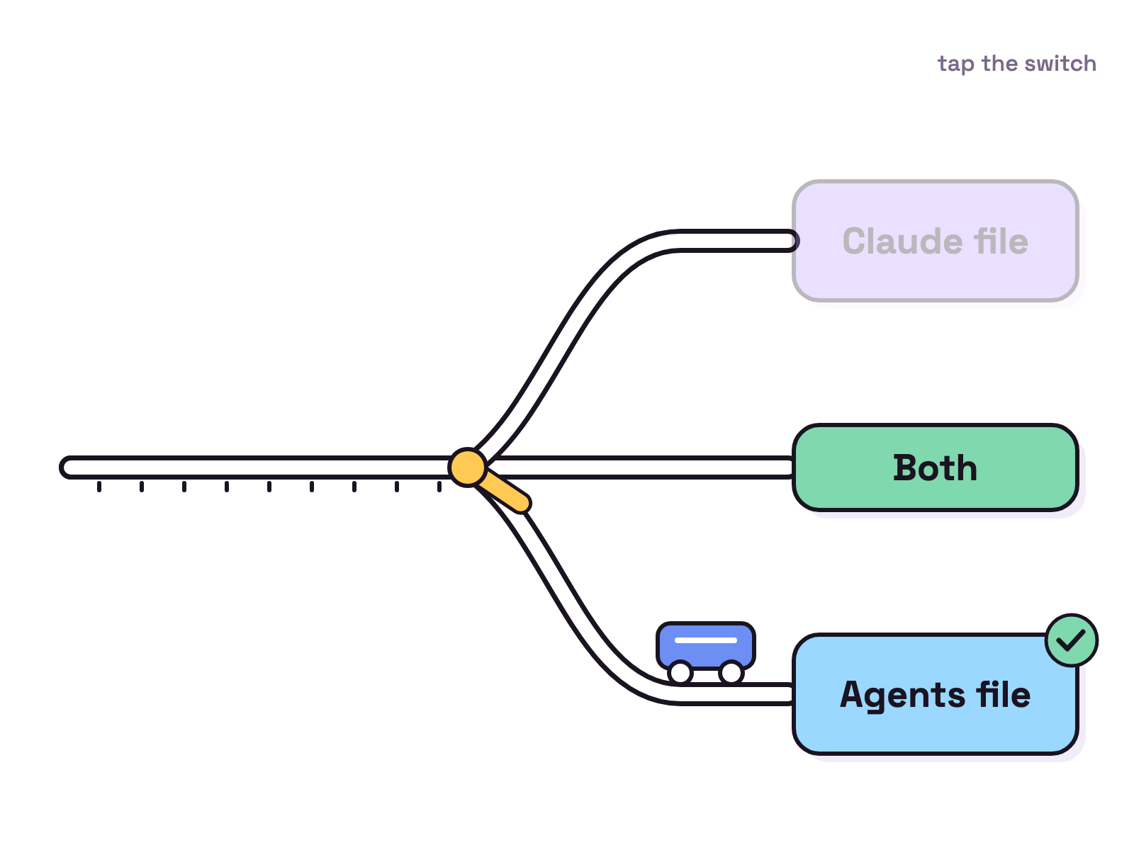 Animation. A small blue cart rolls along a white rail toward a junction with two tracks, one to a card labelled Claude file and one to a card labelled Agents file. A yellow switch flips the cart toward the Agents file when the Claude file card fades out, then a third track appears labelled Both.
