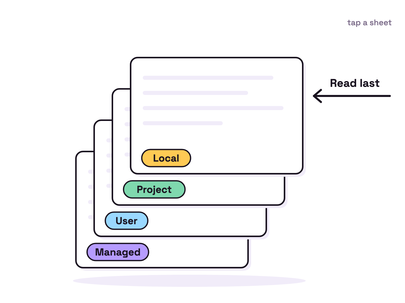 Animation. On a white background, four sheets of paper drop onto a pile one at a time, labelled Managed, User, Project and Local. Each sheet lands slightly offset so every label stays visible, and a small arrow beside the pile reads Read last at the top sheet.