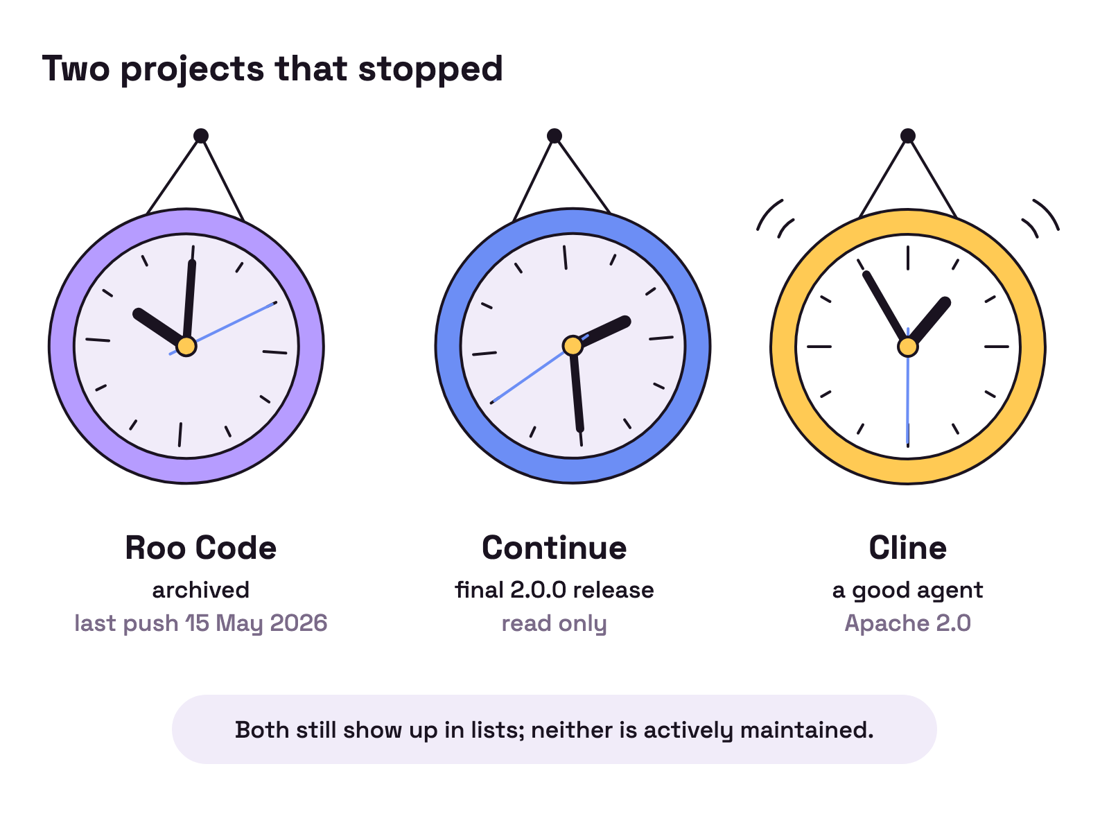 Animation. Two wall clocks stop: Roo Code, archived, last push 15 May 2026, and Continue, final 2.0.0 release, read only. A third clock, Cline, keeps ticking.