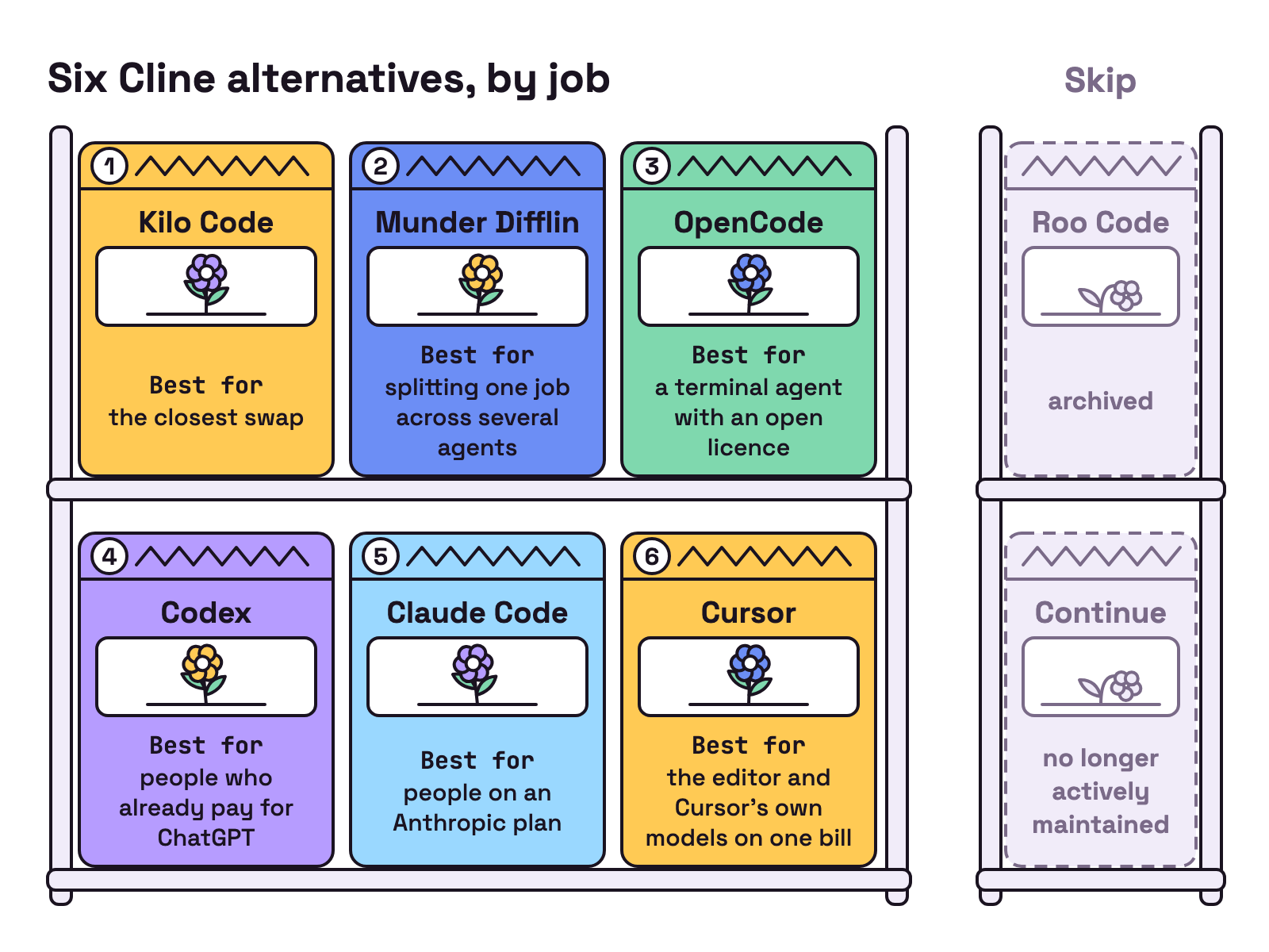 Animation. Six seed packets slide onto a rack one by one, one per pick: Kilo Code, Munder Difflin, OpenCode, Codex, Claude Code and Cursor, each with its Best for line. Set apart under Skip are two faded packets: Roo Code, archived, and Continue, no longer actively maintained.