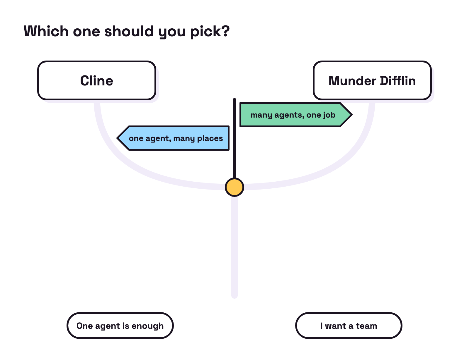 Animation. A path on white splits at a signpost. The left arrow reads one agent, many places, and leads to a tile marked Cline. The right arrow reads many agents, one job, and leads to a tile marked Munder Difflin.