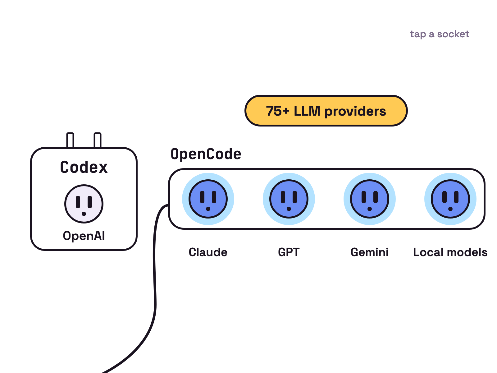 Animation. A small white plug adapter labelled Codex has one socket, marked OpenAI. Beside it a long white power strip labelled OpenCode lights up blue socket by socket: Claude, GPT, Gemini and Local models, under a tag reading 75+ LLM providers.