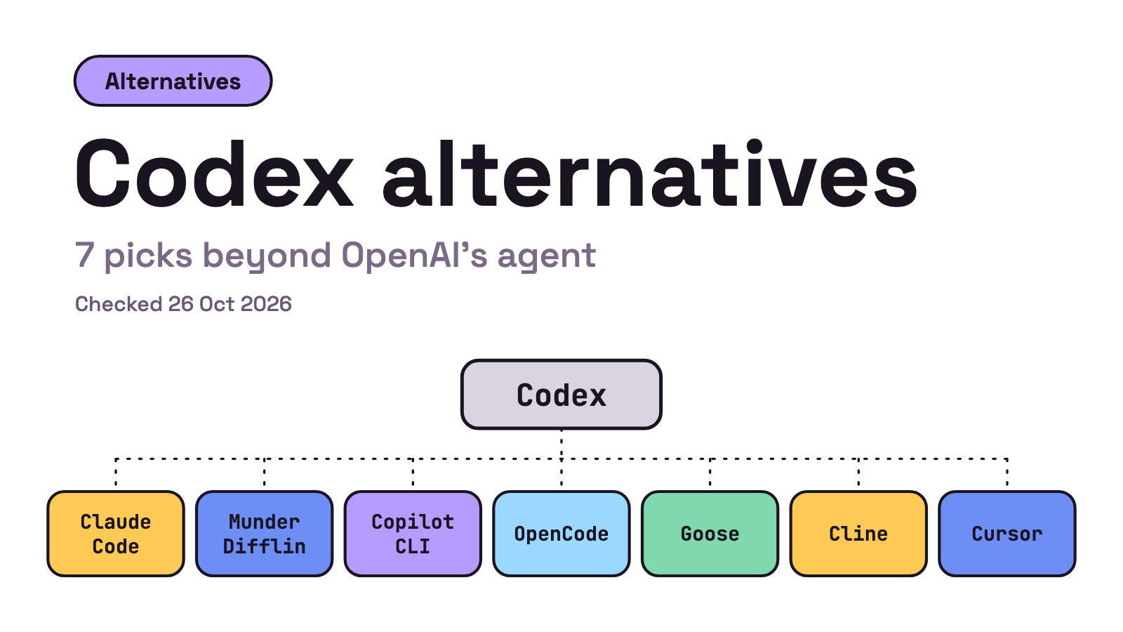 Title card on white. A pill reading Alternatives, the title Codex alternatives, the line 7 picks beyond OpenAI's agent and a Checked 26 Oct 2026 line. Seven small tiles named Claude Code, Munder Difflin, Copilot CLI, OpenCode, Goose, Cline and Cursor slide in under a grey tile labelled Codex.
