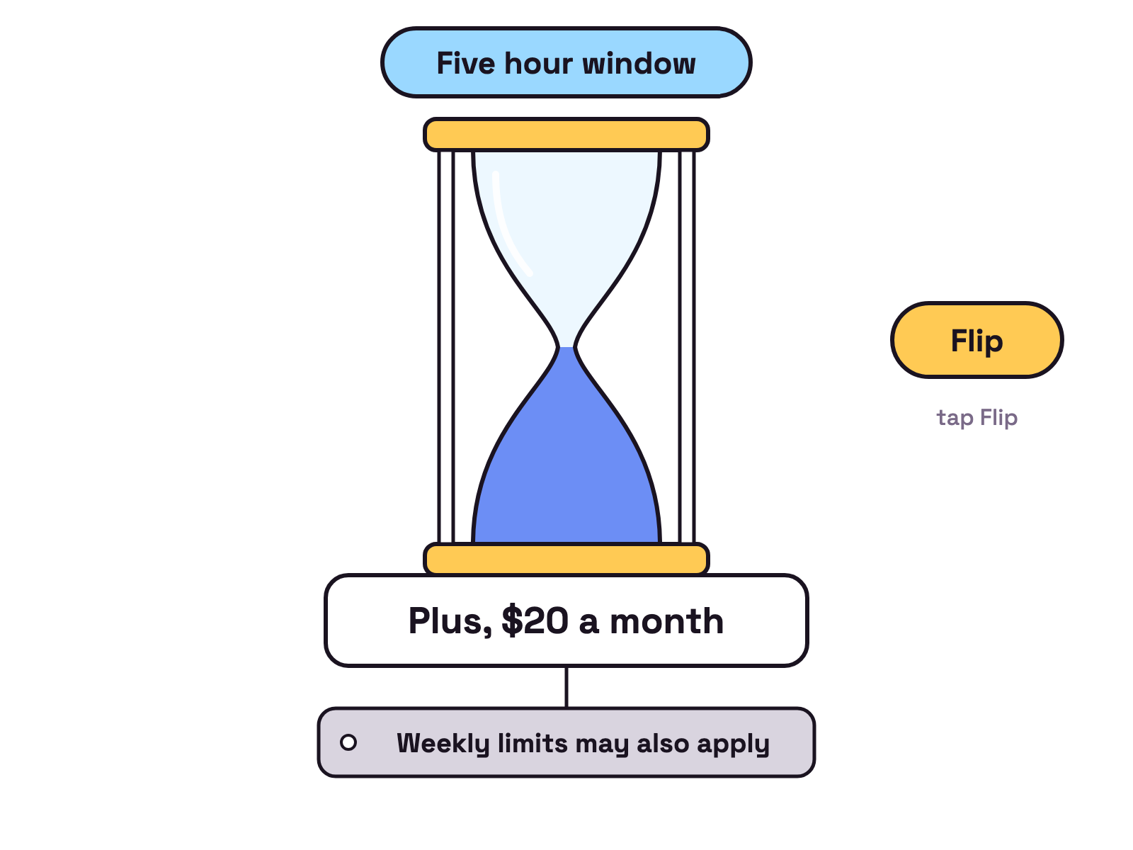 Animation. A clear hourglass labelled Five hour window drains blue sand onto a white card labelled Plus, $20 a month. As the top empties, a small grey tag swings out below it reading Weekly limits may also apply.