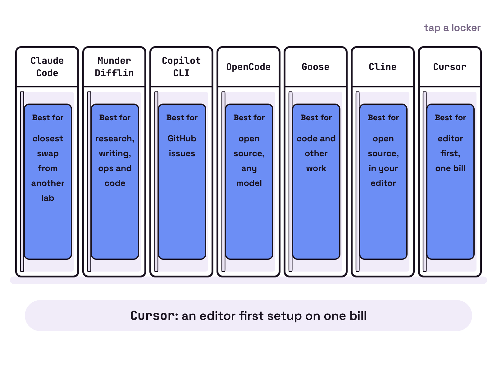 Animation. Seven white lockers stand in a row, labelled Claude Code, Munder Difflin, Copilot CLI, OpenCode, Goose, Cline and Cursor. Each door swings open in turn to show a blue card with its Best for line, such as GitHub issues for Copilot CLI.