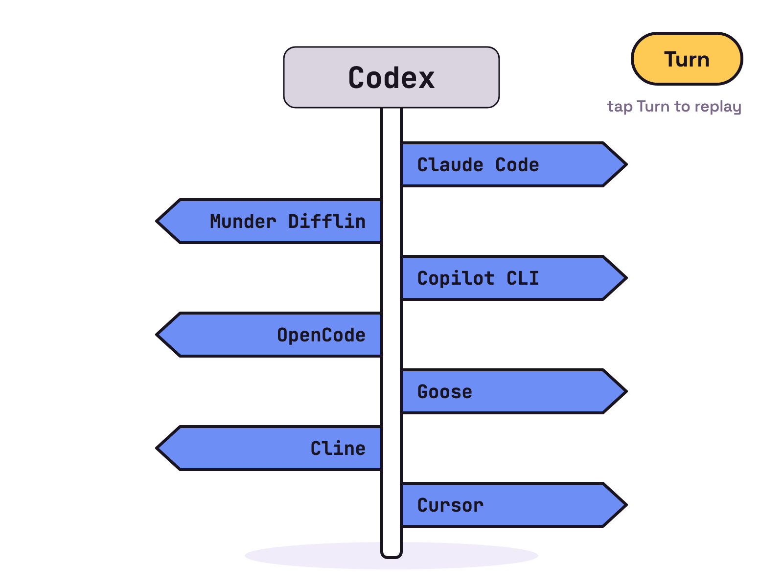Animation. On a white background, a tall white signpost with a grey top board labelled Codex turns slowly while seven blue arrow boards slide out one by one, labelled Claude Code, Munder Difflin, Copilot CLI, OpenCode, Goose, Cline and Cursor.