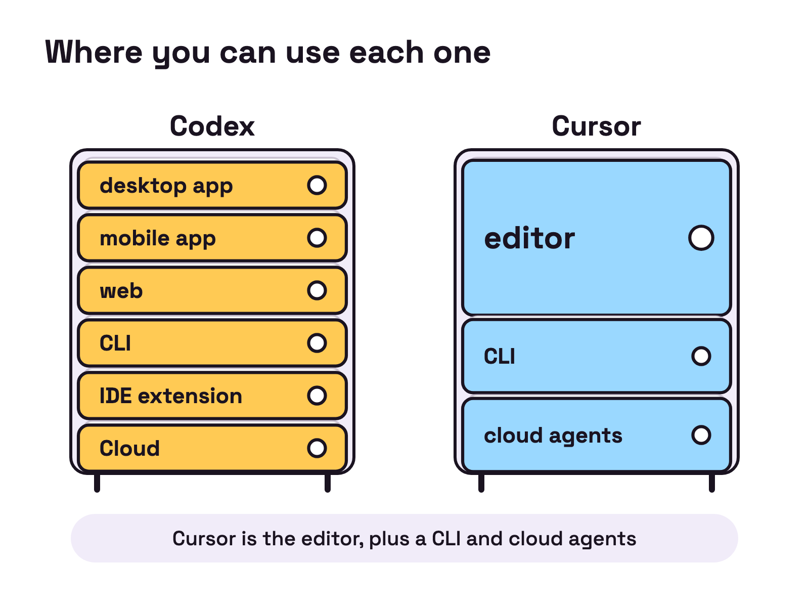 Animation. Six drawers open one at a time in a chest labelled Codex: desktop app, mobile app, web, CLI, IDE extension and Cloud. Beside it a chest labelled Cursor opens one large drawer for its editor, then two smaller drawers for its CLI and cloud agents.