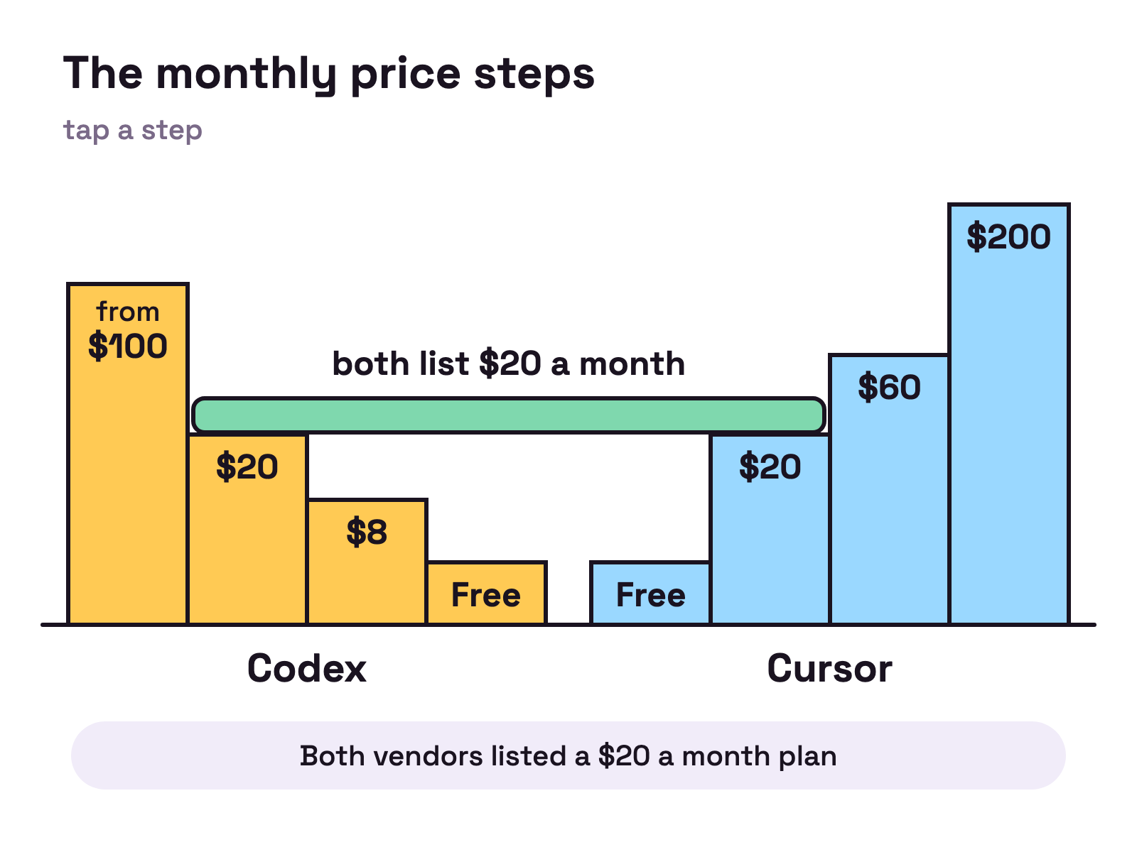 Animation. Two staircases rise step by step and meet in the middle. The Codex steps are Free, 8 dollars, 20 dollars and from 100 dollars. The Cursor steps are Free, 20 dollars, 60 dollars and 200 dollars. A plank drops and rests level on the two 20 dollar steps.
