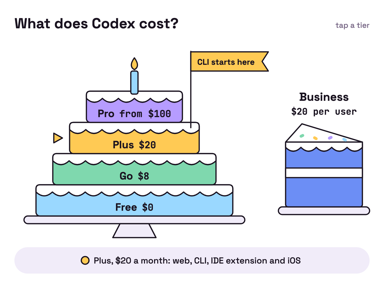 Animation. A tiered cake of Codex plans: Free $0, Go $8, Plus $20 with a flag that reads CLI starts here, and Pro from $100, beside a slice for Business at $20 per user.