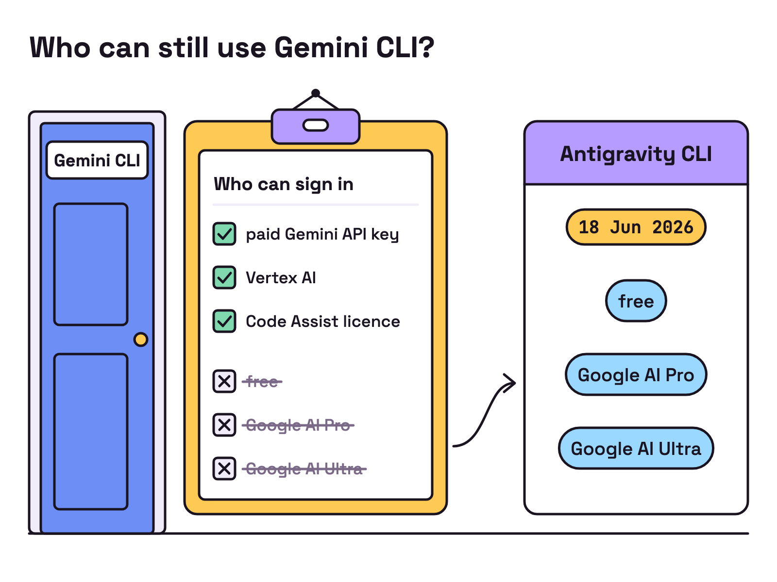 Animation. A door marked Gemini CLI with a who can sign in list: paid Gemini API key, Vertex AI and Code Assist licence are ticked; free, Google AI Pro and Google AI Ultra are crossed out and move to an Antigravity CLI card dated 18 Jun 2026.