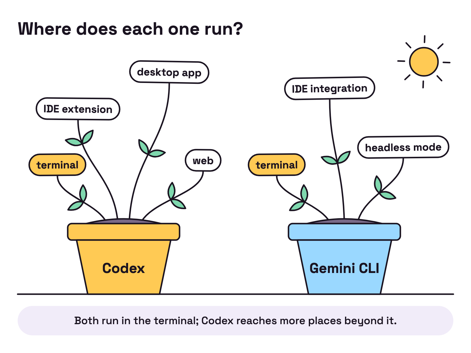 Animation. Two pots, Codex and Gemini CLI, grow labelled sprouts: Codex runs in the terminal, IDE extension, desktop app and web; Gemini CLI runs in the terminal, IDE integration and headless mode.