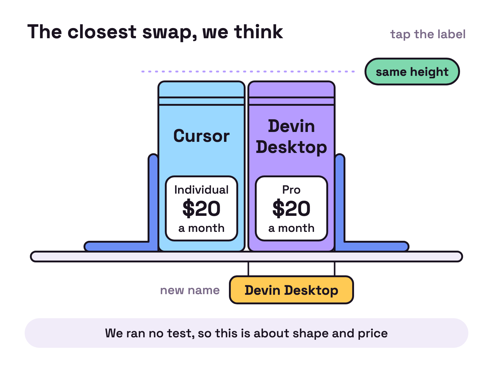 Animation. Two bookends slide together and hold two books upright, one marked Cursor and one marked Devin Desktop. The books are the same height and each spine shows 20 dollars. A small label under the second book flips from Windsurf to Devin Desktop.