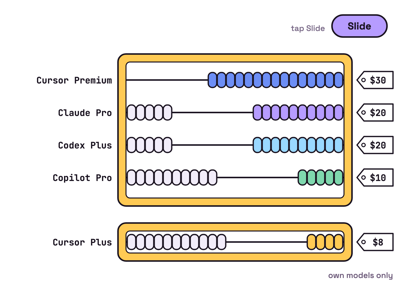 Animation. A wooden abacus stands on white with four rows labelled Cursor Premium, Claude Pro, Codex Plus and Copilot Pro. Beads slide across each row to a tag at the end: $30, $20, $20 and $10. A fifth row labelled Cursor Plus slides in below and stops at $8, with a small note reading own models only.