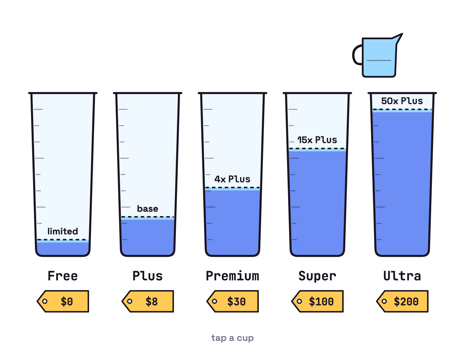 Animation. Five clear measuring cups stand in a row on white, labelled Free, Plus, Premium, Super and Ultra, with price tags reading $0, $8, $30, $100 and $200. Blue water pours into each in turn and stops at a line: limited, base, 4x Plus, 15x Plus and 50x Plus. The Ultra cup fills last and nearly to the brim.