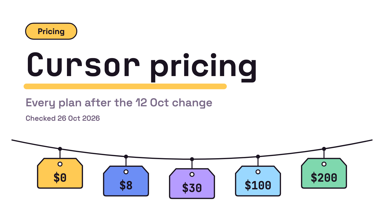 Title card on white. A pill reading Pricing, the title Cursor pricing, the line Every plan after the 12 Oct change and a Checked 26 Oct 2026 line. Five price tags on a string, $0, $8, $30, $100 and $200, swing gently into place.