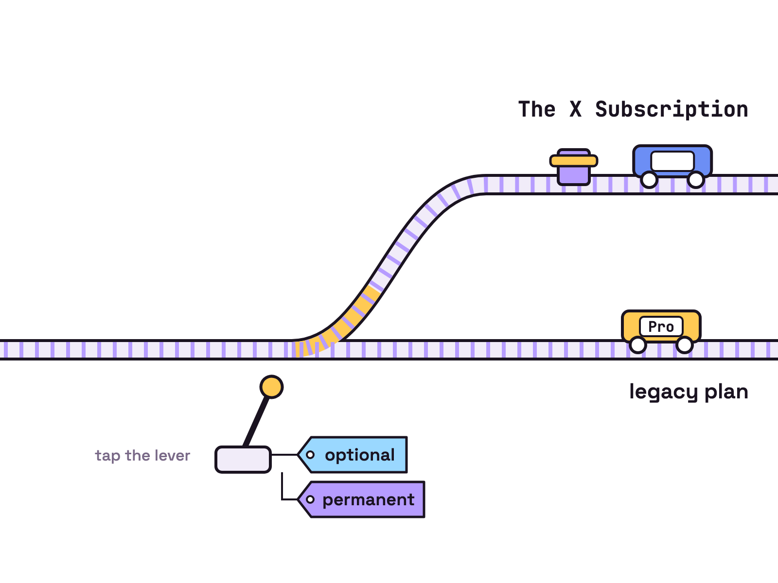 Animation. A toy railway on white splits at a set of points. The straight track is labelled legacy plan and the branch is labelled The X Subscription. A small wagon labelled Pro rolls up and keeps going straight. A lever beside the points carries two tags, optional and permanent. When the lever is pulled, the next wagon takes the branch and a stop block drops behind it so it cannot roll back.