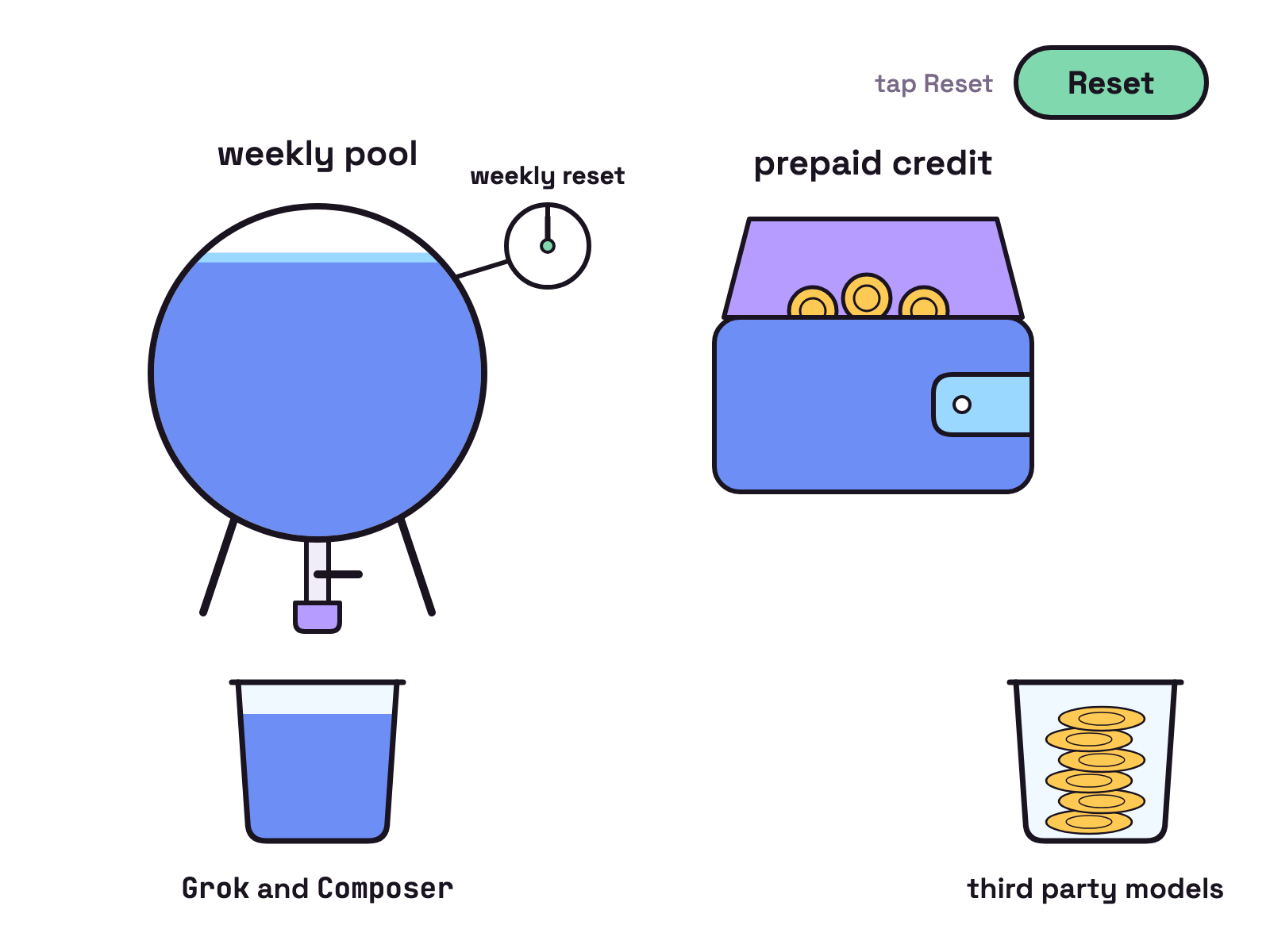 Animation. A round water tank labelled weekly pool sits on white beside an open wallet labelled prepaid credit. A tap draws water from the tank into a cup labelled Grok and Composer until the tank runs dry. Coins then slide out of the wallet into a second cup labelled third party models. A dial on the tank turns to a mark reading weekly reset and the tank fills again.
