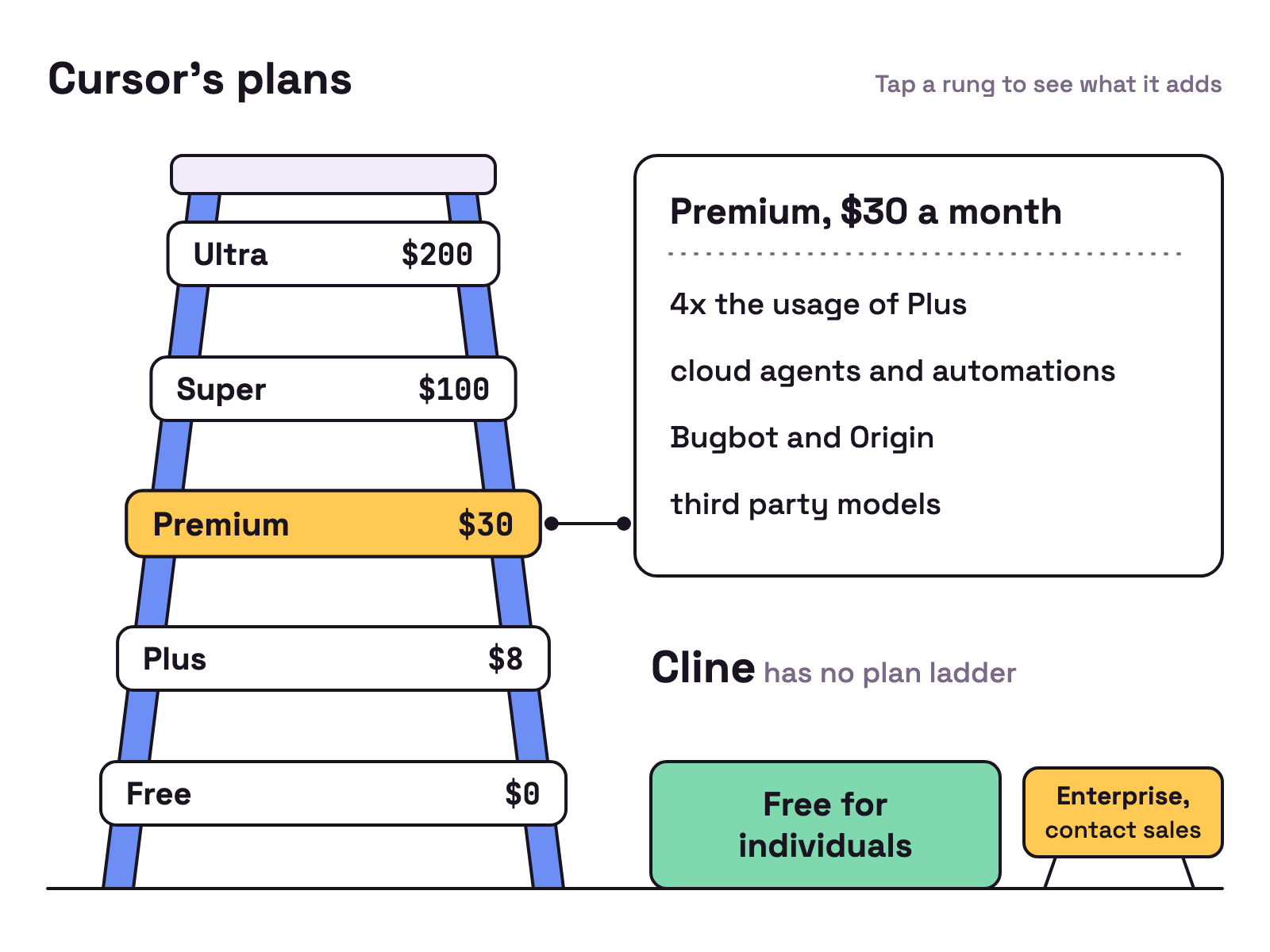 Animation. Cursor's plans as a ladder from Free $0 to Plus $8, Premium $30, Super $100 and Ultra $200 a month, and Cline, which has no plan ladder: free for individuals, Enterprise, contact sales. Prices a month on 19 Oct 2026.