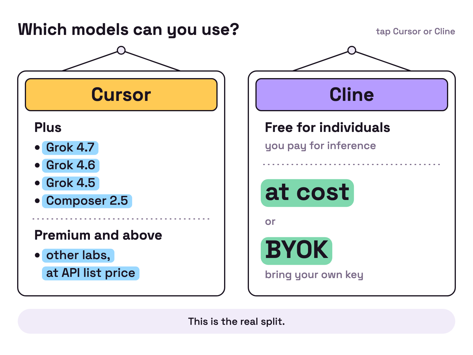 Animation. Side by side, Cursor lists Plus with Grok 4.7, Grok 4.6, Grok 4.5 and Composer 2.5, then Premium and above with other labs at API list price; Cline lists inference at cost or BYOK, bring your own key.
