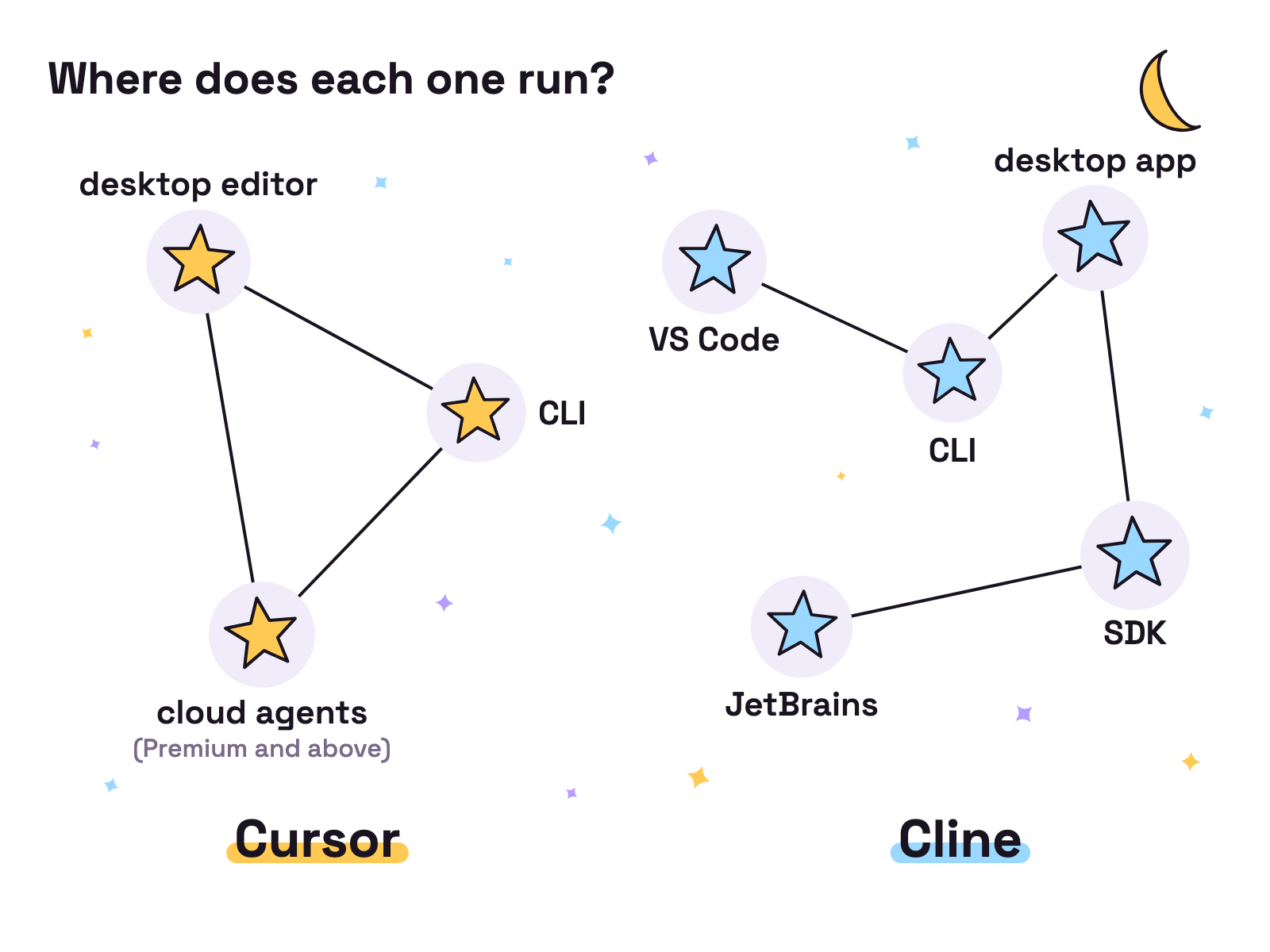 Animation. Where each one runs: Cursor in a desktop editor, CLI and cloud agents; Cline in VS Code, JetBrains, CLI, desktop app and SDK.