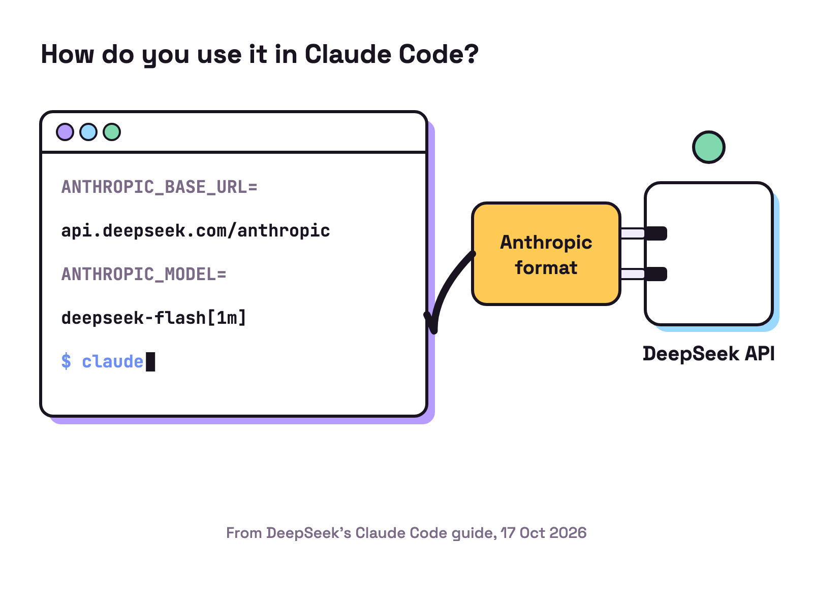 Animation. A terminal window types the base URL api.deepseek.com/anthropic, the model deepseek-flash[1m] and claude. A plug labelled Anthropic format slides into a socket labelled DeepSeek API and a light turns green.
