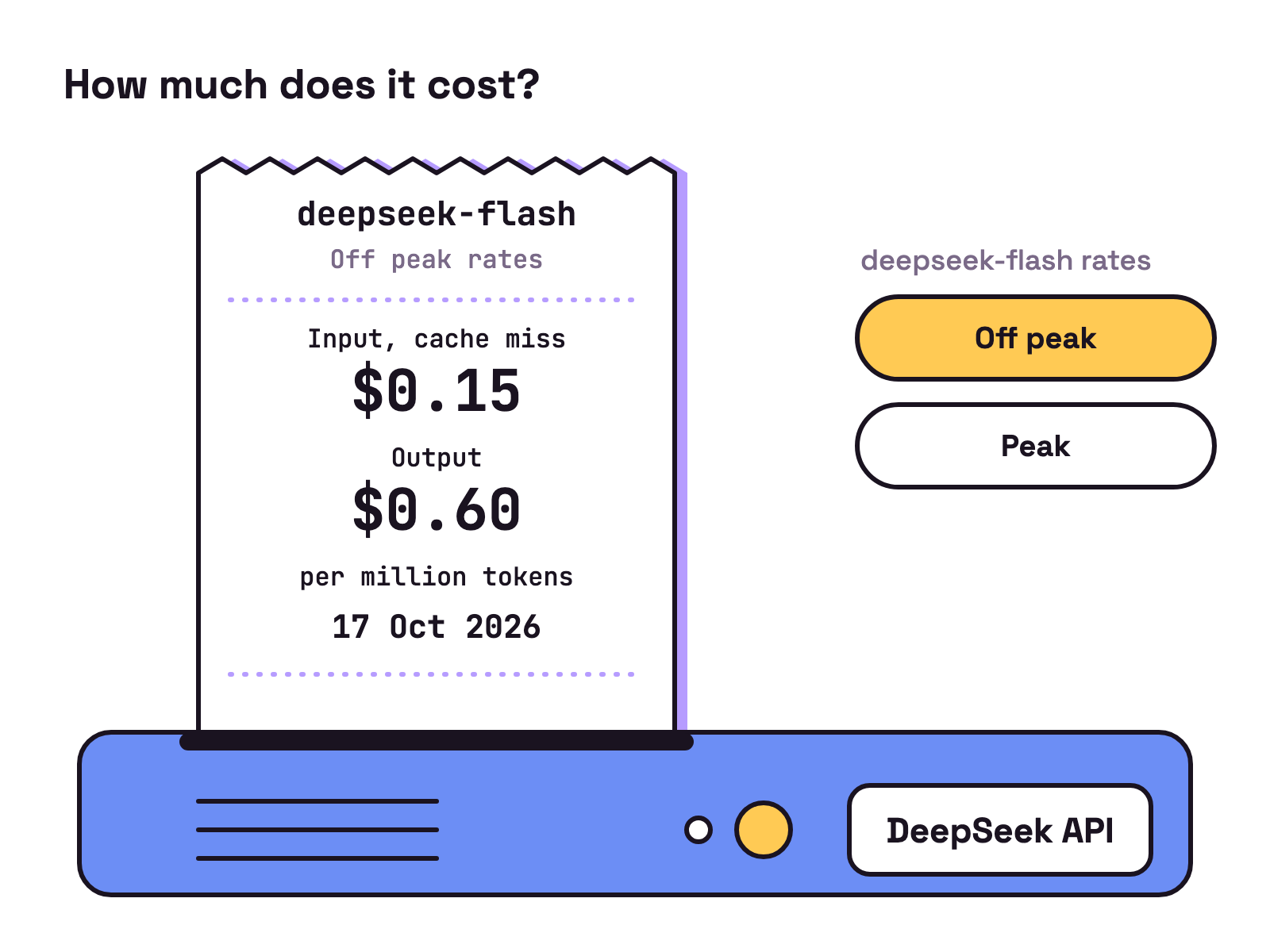 Animation. A small receipt printer feeds out a slip for deepseek-flash at off peak rates: $0.15 per million input tokens on a cache miss, then $0.60 per million output tokens. A button switches the slip to peak rates.