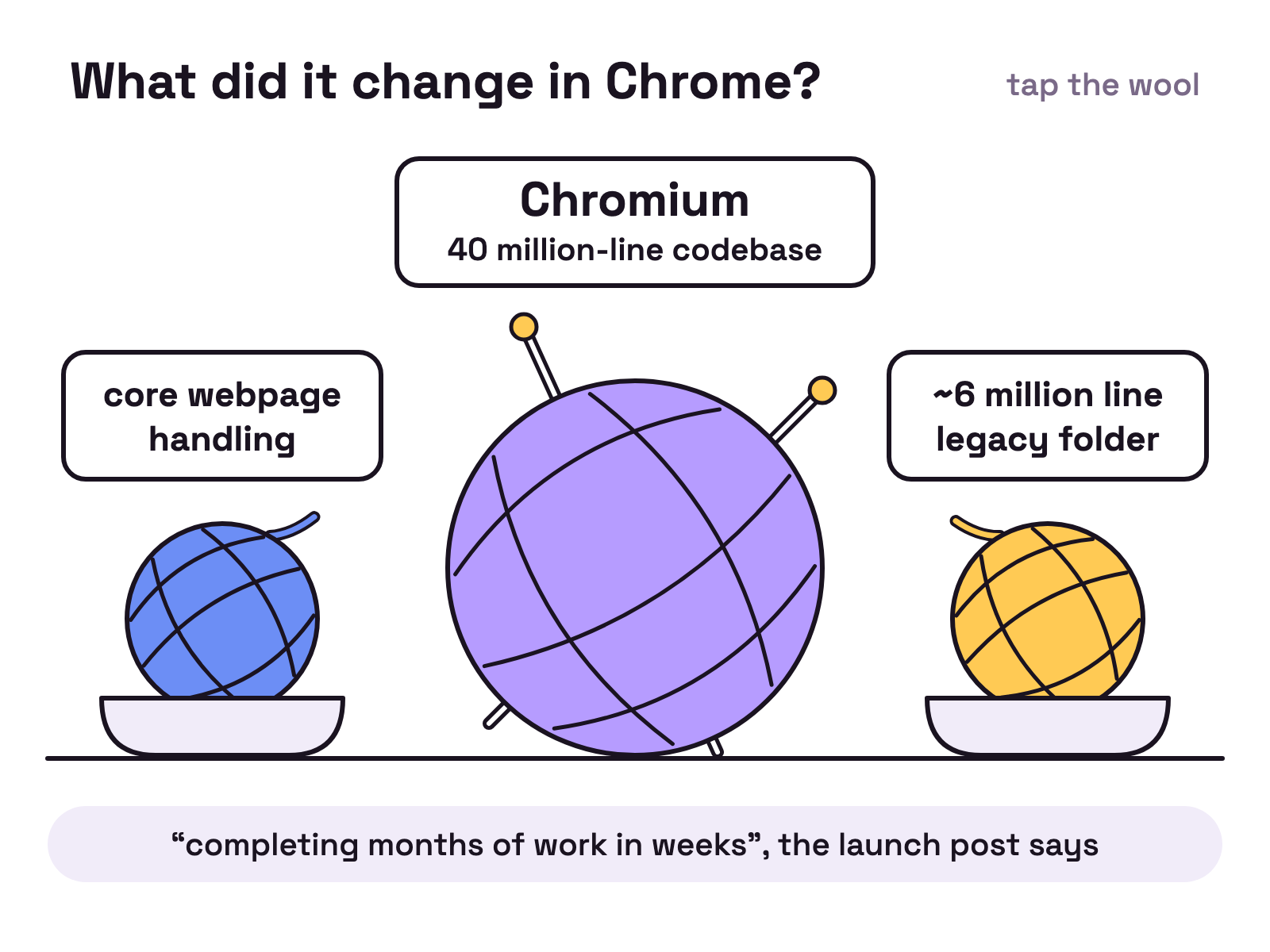 Animation. A large tangled ball of wool, with two knitting needles left in it, sits on a white table under a card reading Chromium, 40 million line codebase. One strand pulls free and winds itself into a small neat ball labelled core webpage handling. A second strand winds into another neat ball labelled about 6 million line legacy folder, and the large ball is left tidy.