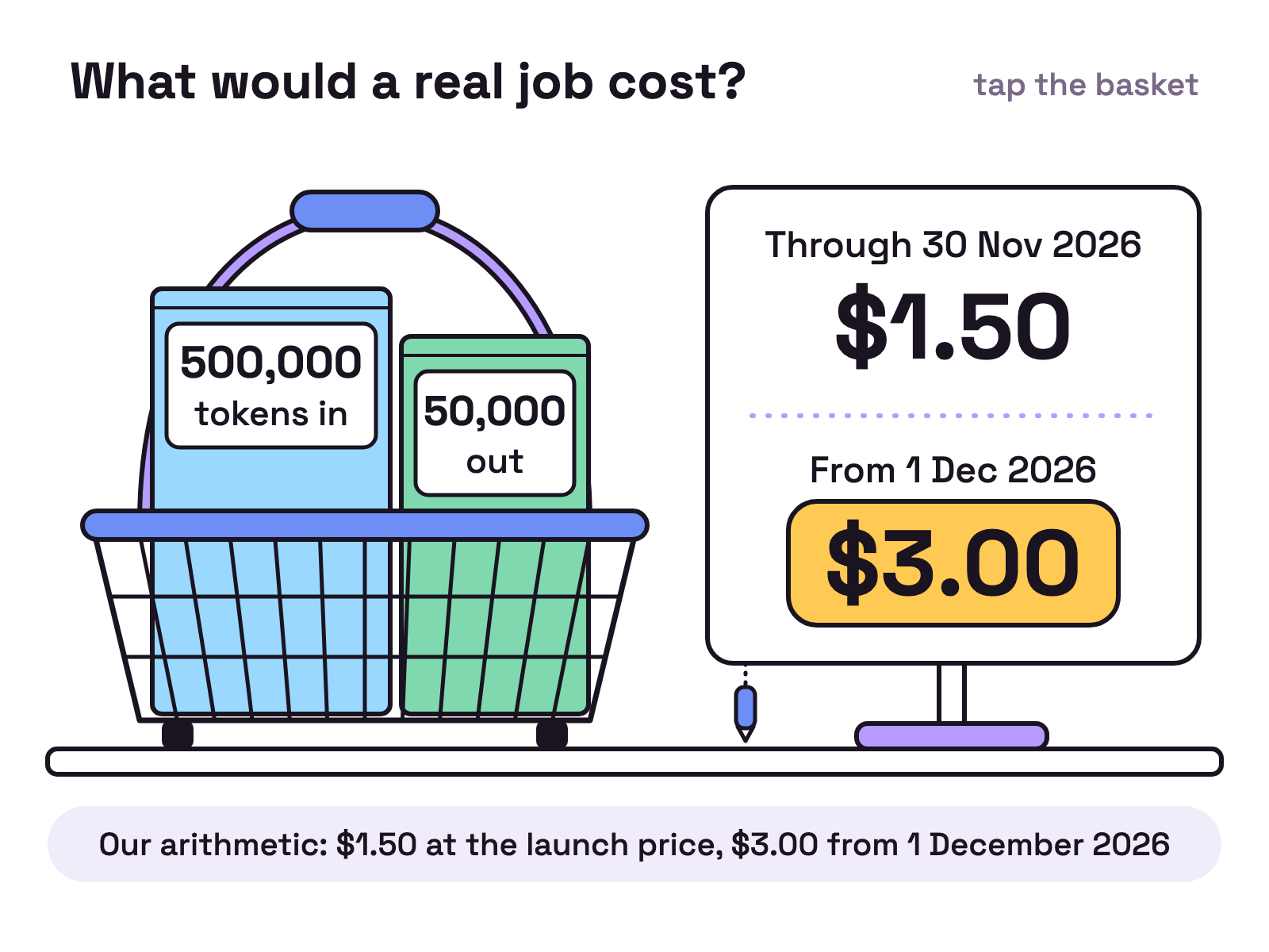 Animation. A wire shopping basket sits on a white counter. Two boxes drop into it, labelled 500,000 tokens in and 50,000 out. A card beside the basket fills in two lines: Through 30 Nov 2026, $1.50, and From 1 Dec 2026, $3.00.