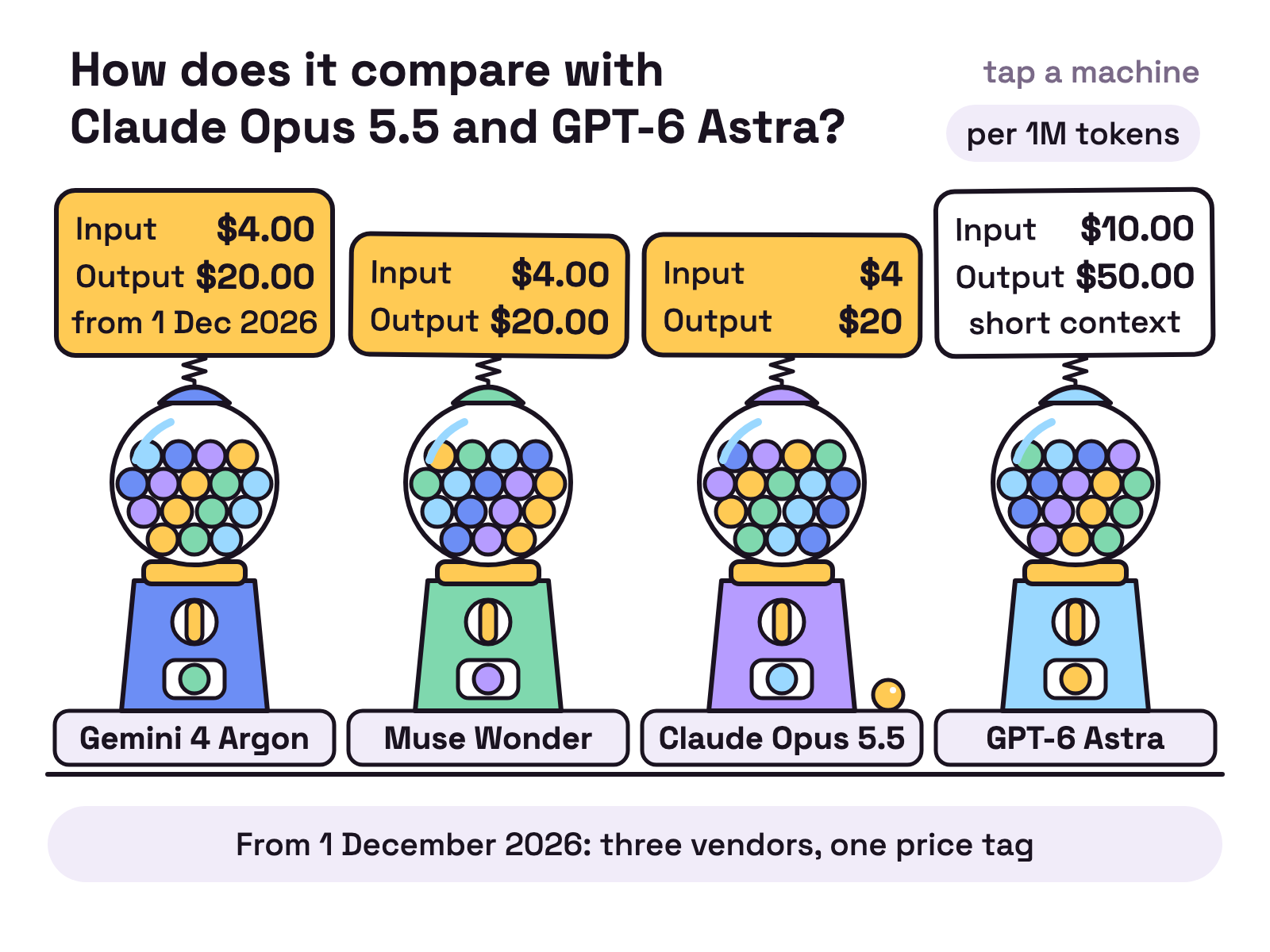 Animation. Four gumball machines stand in a row on a white counter, with plates reading Gemini 4 Argon, Muse Wonder, Claude Opus 5.5 and GPT-6 Astra. A price card pops up above each one for input and output per 1M tokens: $4.00 and $20.00 from 1 Dec 2026, $4.00 and $20.00, $4 and $20, $10.00 and $50.00 short context. The first three cards then turn yellow, since they show the same price.