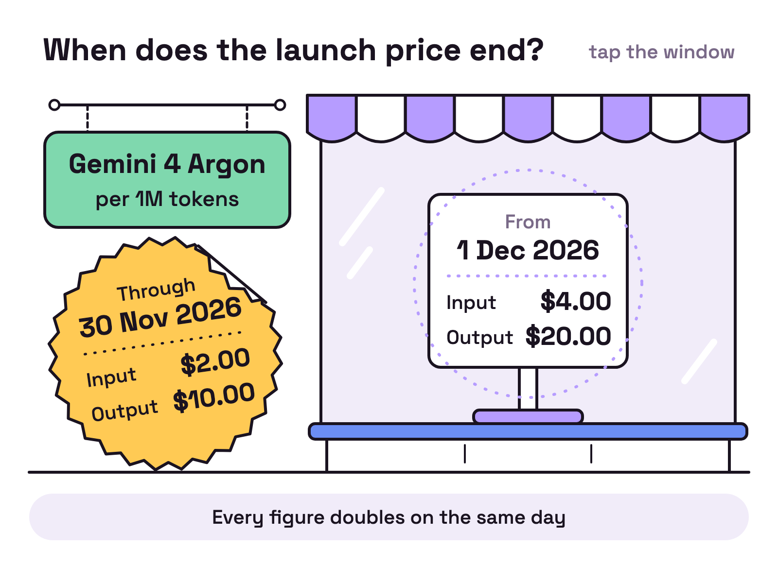 Animation. A shop window with a striped awning stands on a white wall, beside a hanging sign reading Gemini 4 Argon, per 1M tokens. A round sticker on the glass reads Through 30 Nov 2026, Input $2.00, Output $10.00. The sticker peels away at one corner and flutters down to the pavement, and the card behind it reads From 1 Dec 2026, Input $4.00, Output $20.00.