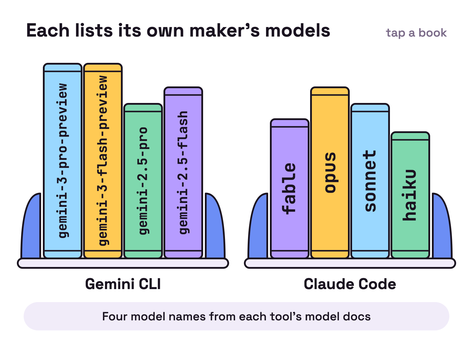 Animation. Two short shelves, each held by a pair of bookends. On the Gemini CLI shelf four books slide in one by one, with spines reading gemini-3-pro-preview, gemini-3-flash-preview, gemini-2.5-pro and gemini-2.5-flash. On the Claude Code shelf four books slide in, with spines reading fable, opus, sonnet and haiku. Tapping a book tips it forward.