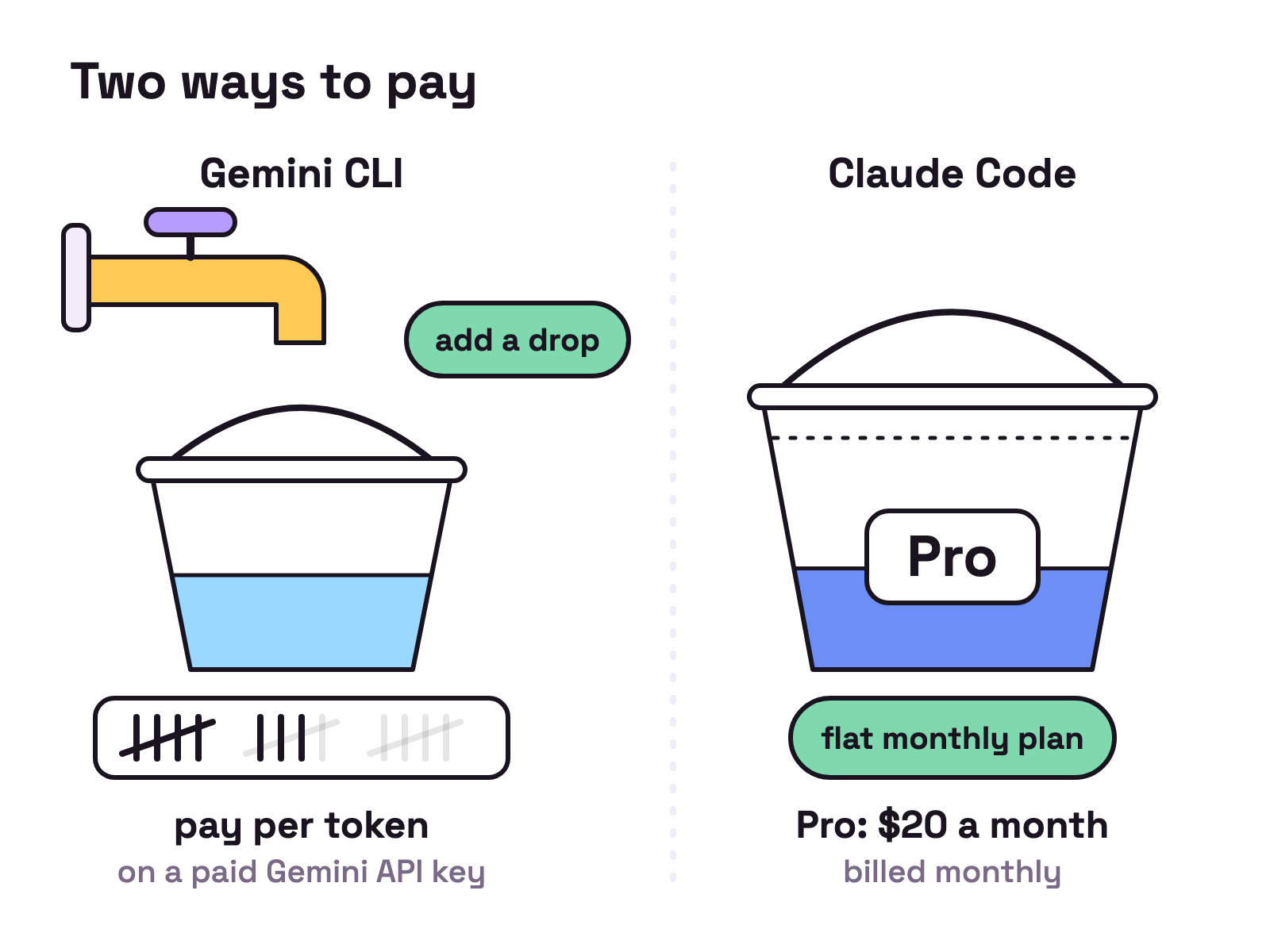 Animation. On the left, under Gemini CLI, a garden tap drips into a bucket and a tally slip below it gains a mark with every drop, labelled pay per token. On the right, under Claude Code, a bucket marked Pro, $20 a month, arrives already filled to a line and the level slowly drops as it is used. A tap button on the left adds one more drop and one more tally mark.