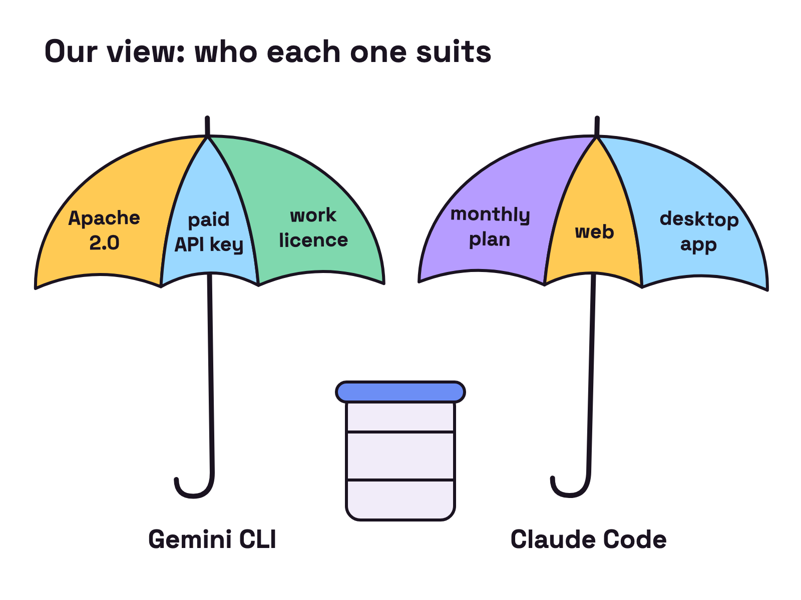 Animation. Two closed umbrellas stand in a stand. The Gemini CLI umbrella opens to show three panels reading Apache 2.0, paid API key and work licence. The Claude Code umbrella opens to show three panels reading monthly plan, web and desktop app. Each umbrella sways gently once it is open.