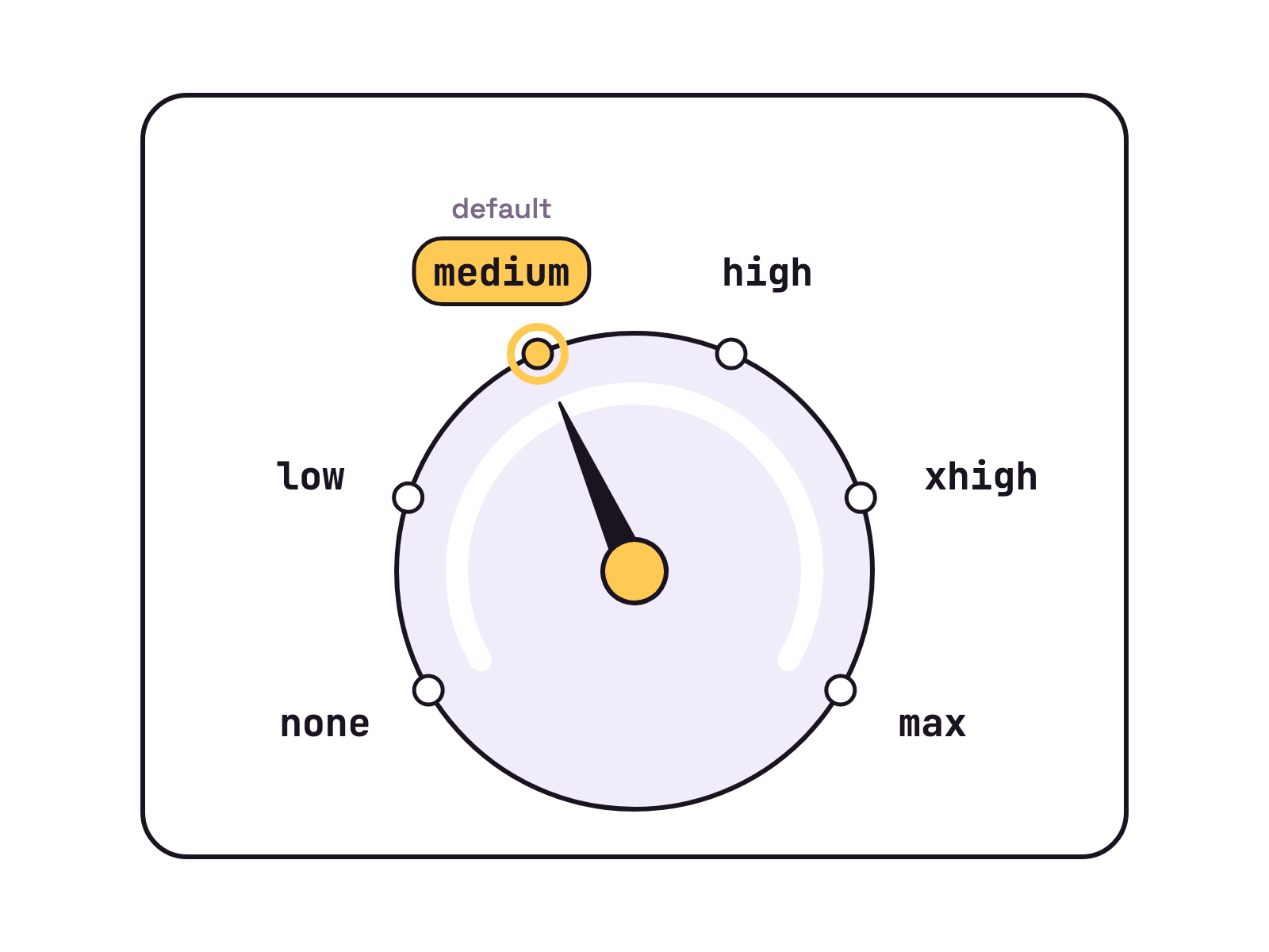 Animation. A round dial on a white card has six stops labelled none, low, medium, high, xhigh and max. The pointer starts at medium, which glows yellow as the default, then sweeps up to max and back to medium.