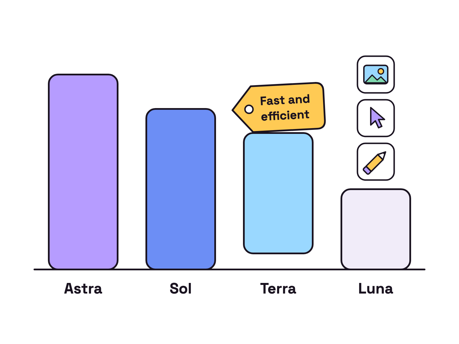 Animation. On a white background, four labelled boxes stand in a row from tall to short: Astra, Sol, Terra and Luna. The Terra box lifts slightly and a yellow tag drops onto it reading Fast and efficient, while three small icons appear beside it: a picture, a pointer arrow and a pencil.