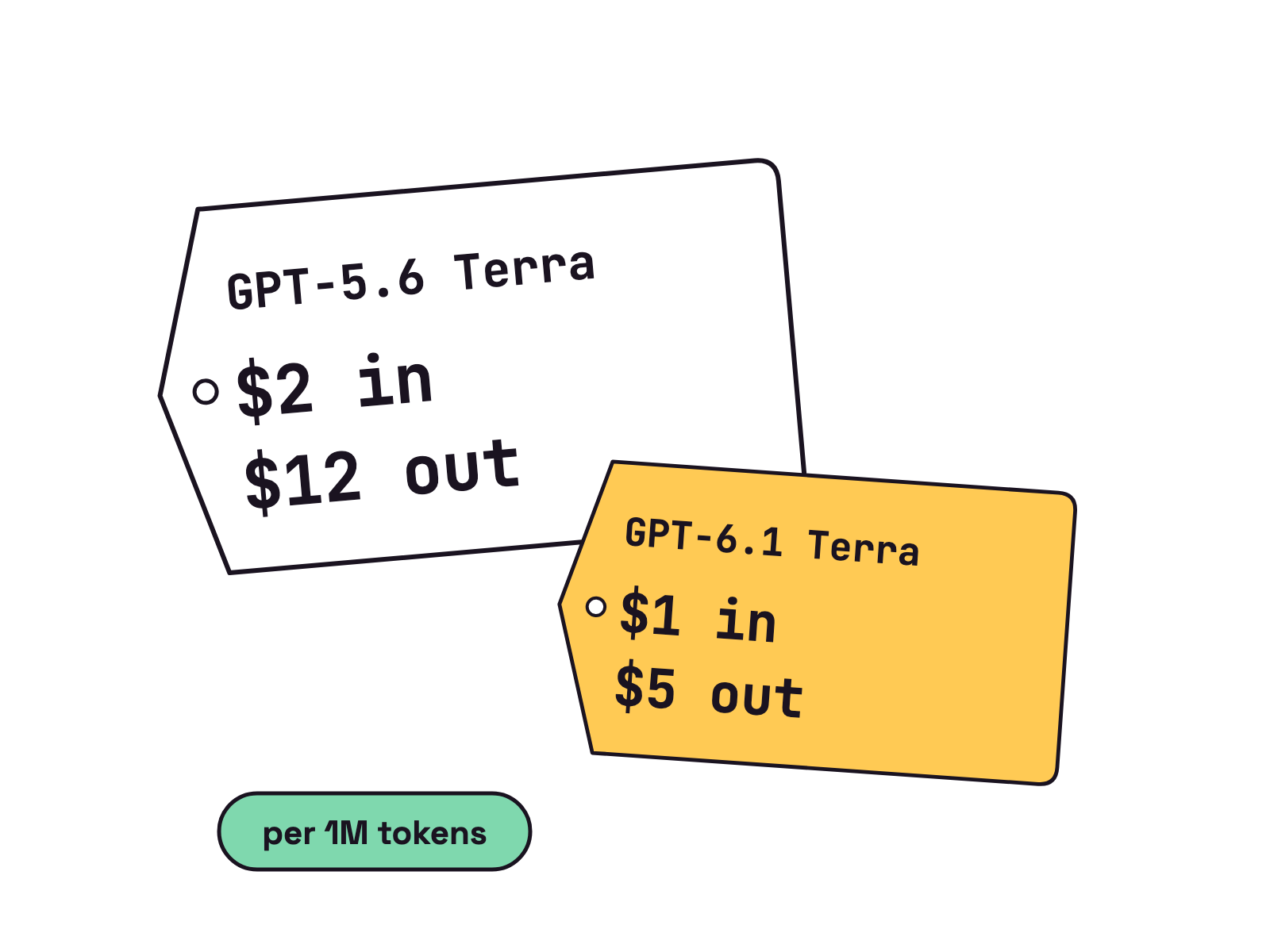 Animation. A white price tag reads GPT-5.6 Terra, $2 in and $12 out. A second, smaller tag slides in front of it reading GPT-6.1 Terra, $1 in and $5 out, and a small mint label pops up beside it saying per 1M tokens.