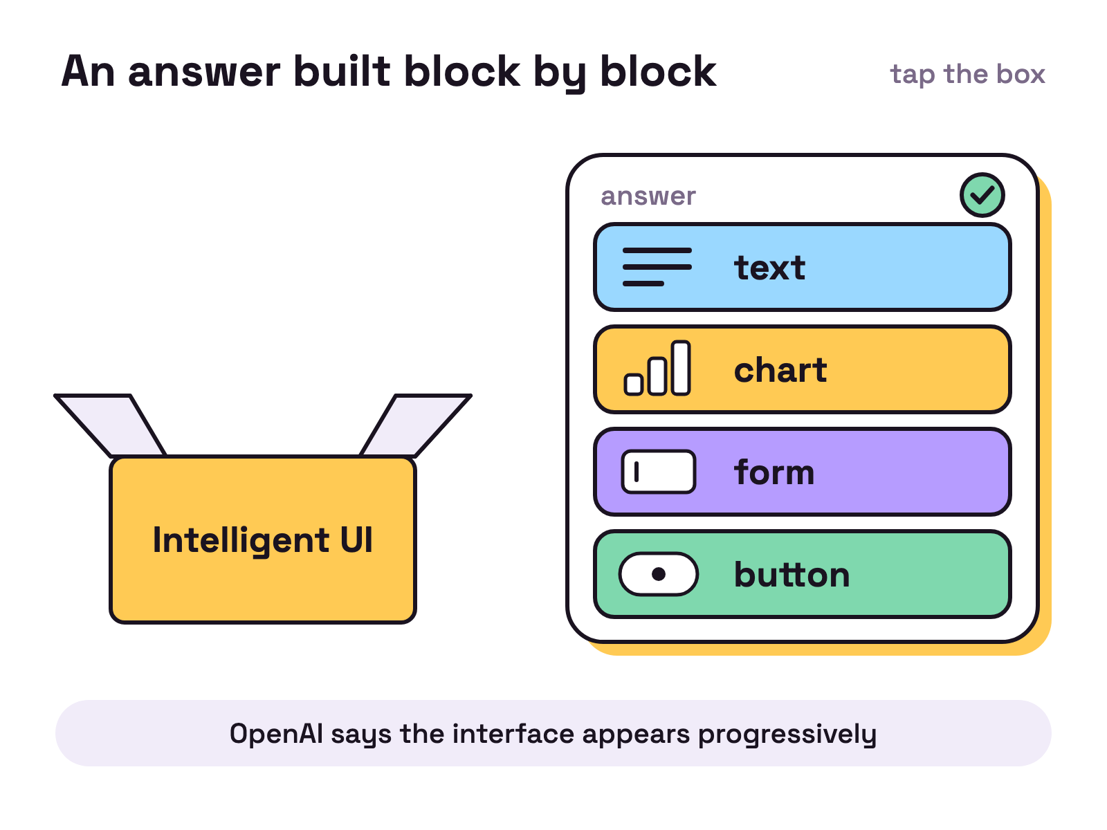 Animation. Wooden toy blocks labelled text, chart, form and button slide out of a box one at a time and stack into a small answer card, each block appearing before the stack is finished.