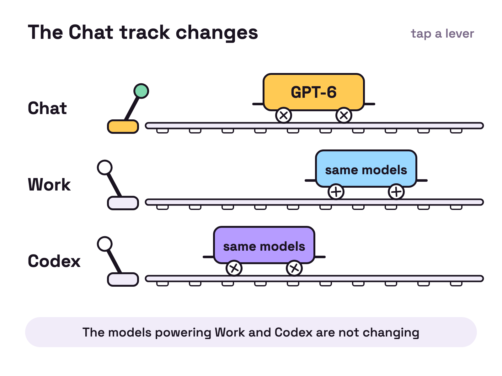 Animation. Three toy railway tracks labelled Chat, Work and Codex. A lever swings on the Chat track and a new carriage marked GPT-6 rolls onto it. The levers on the Work and Codex tracks stay still and their carriages keep rolling as before.