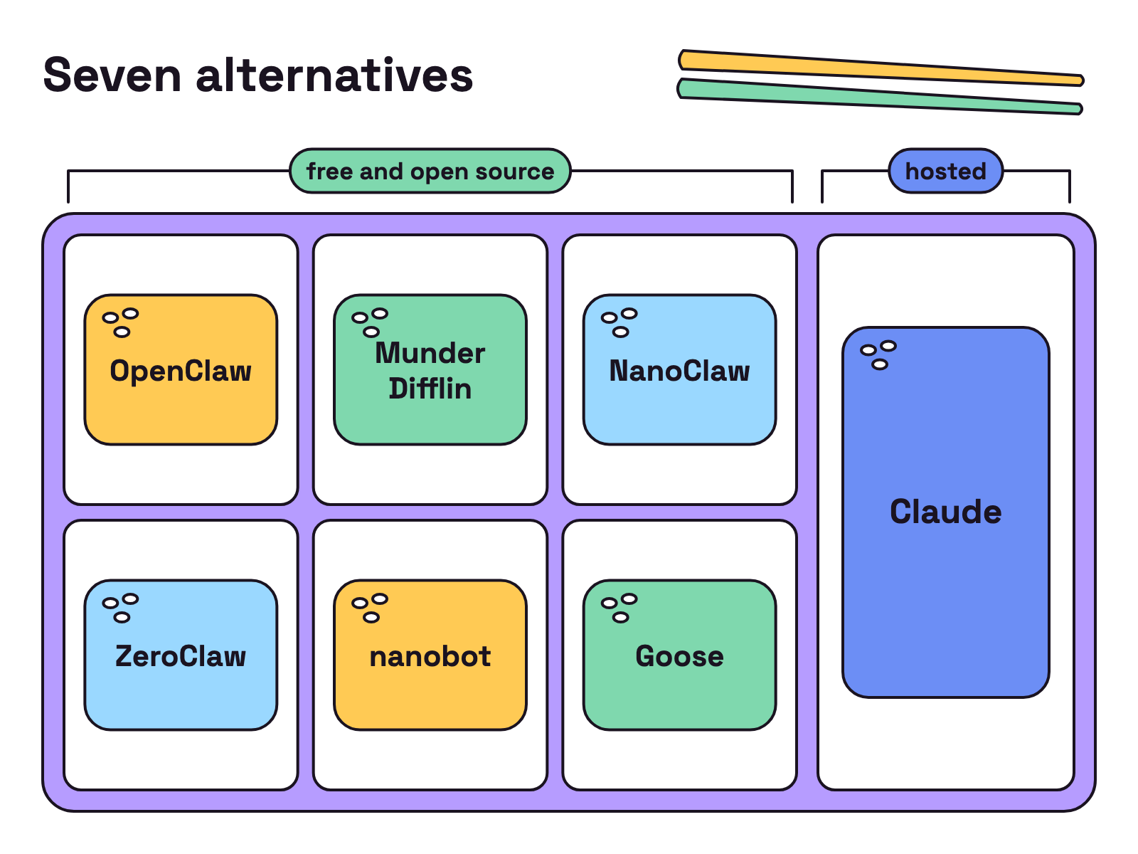 Animation. A bento box with seven compartments fills one name at a time. Six names sit in the larger part of the box marked free and open source, and Claude sits alone in a compartment marked hosted.