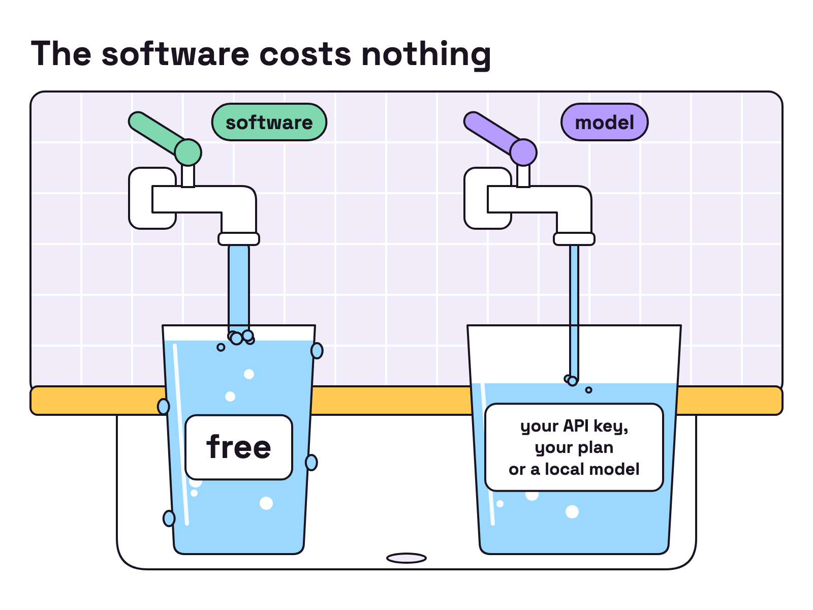Animation. A sink with two taps. The tap marked software pours freely into a glass marked free, and the tap marked model fills a glass marked your API key, your plan or a local model.