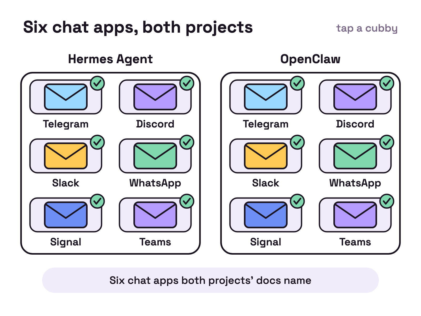 Animation. Two racks of pigeonholes stand side by side, one headed Hermes Agent and one headed OpenClaw. Letters drop into matching cubbies in both racks one at a time, labelled Telegram, Discord, Slack, WhatsApp, Signal and Teams, and each cubby gets a tick. Tapping a cubby highlights that app in both racks.