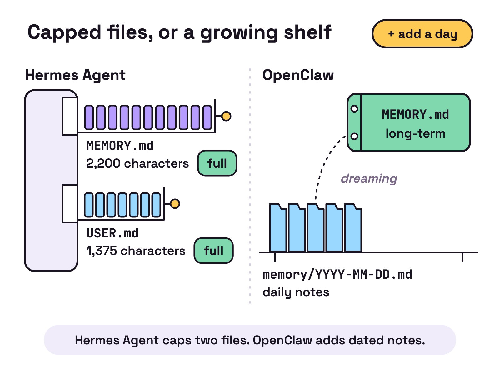 Animation. On the left, under Hermes Agent, two short drawers slide out of a chest, one for the memory file, 2,200 characters, and one for the user file, 1,375 characters. Each fills with cards and is marked full, and one extra card bounces off. On the right, under OpenClaw, a shelf marked daily notes gains one dated folder after another, and a card floats up into a binder marked long-term memory. An add a day button puts one more folder on the shelf.