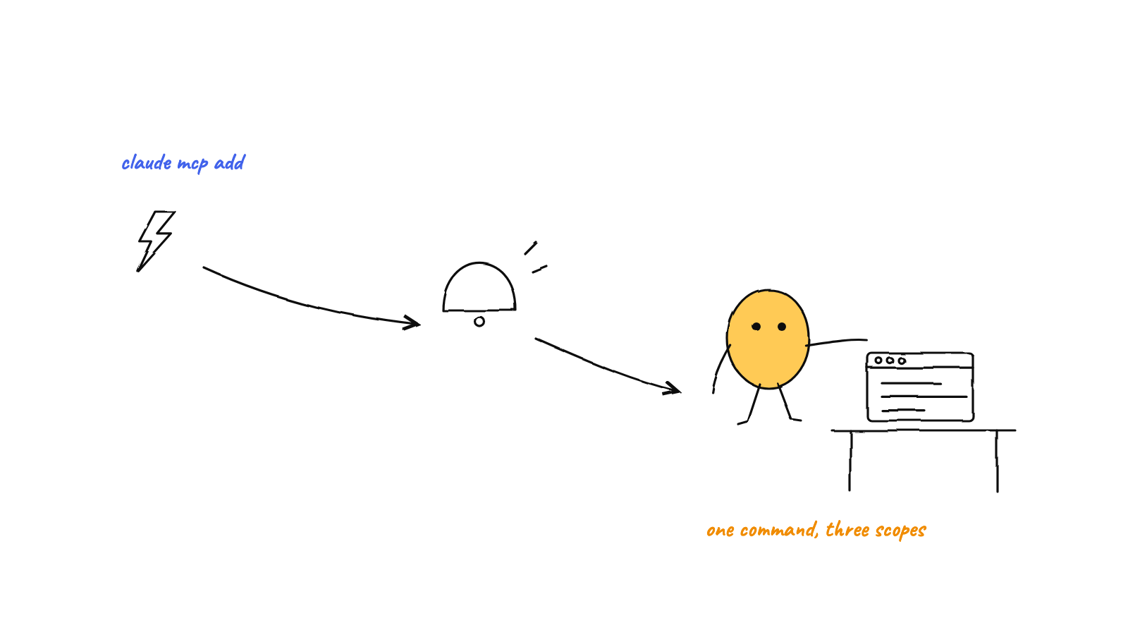 Illustration: How to Add an MCP Server to Claude Code