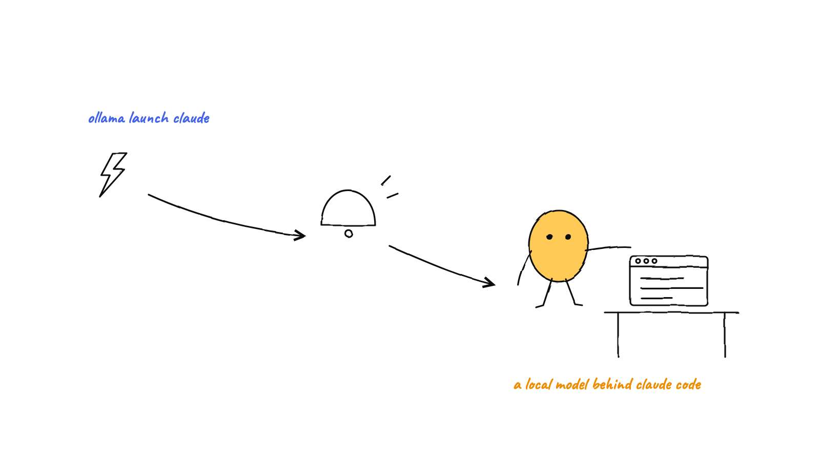 How to Connect Ollama to Claude Code