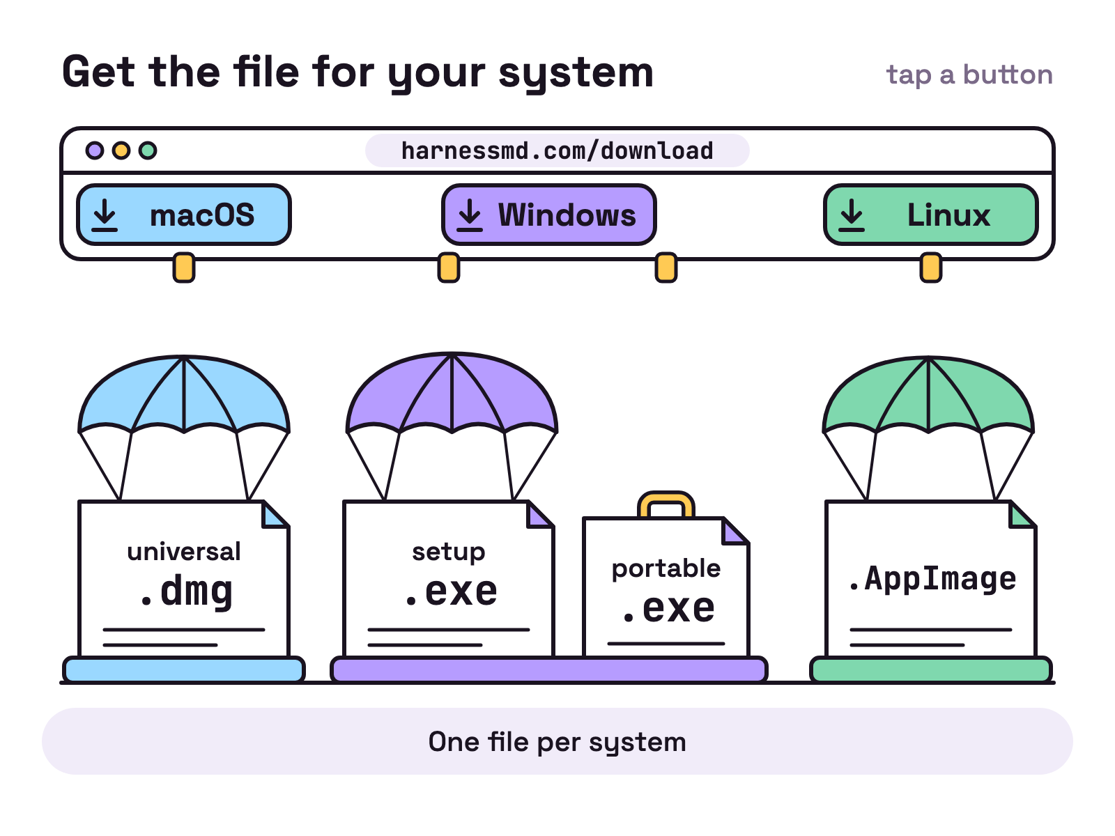 Animation. A download page on white shows the address harnessmd.com/download and three buttons labelled macOS, Windows and Linux. A file hangs from a clip under each button: universal .dmg, setup .exe with portable .exe beside it, and .AppImage. Each button is pressed in turn and lets go of its file, which opens a parachute and floats down to a landing pad on the ground. The portable .exe has a carry handle and no parachute, so it drops and bounces.