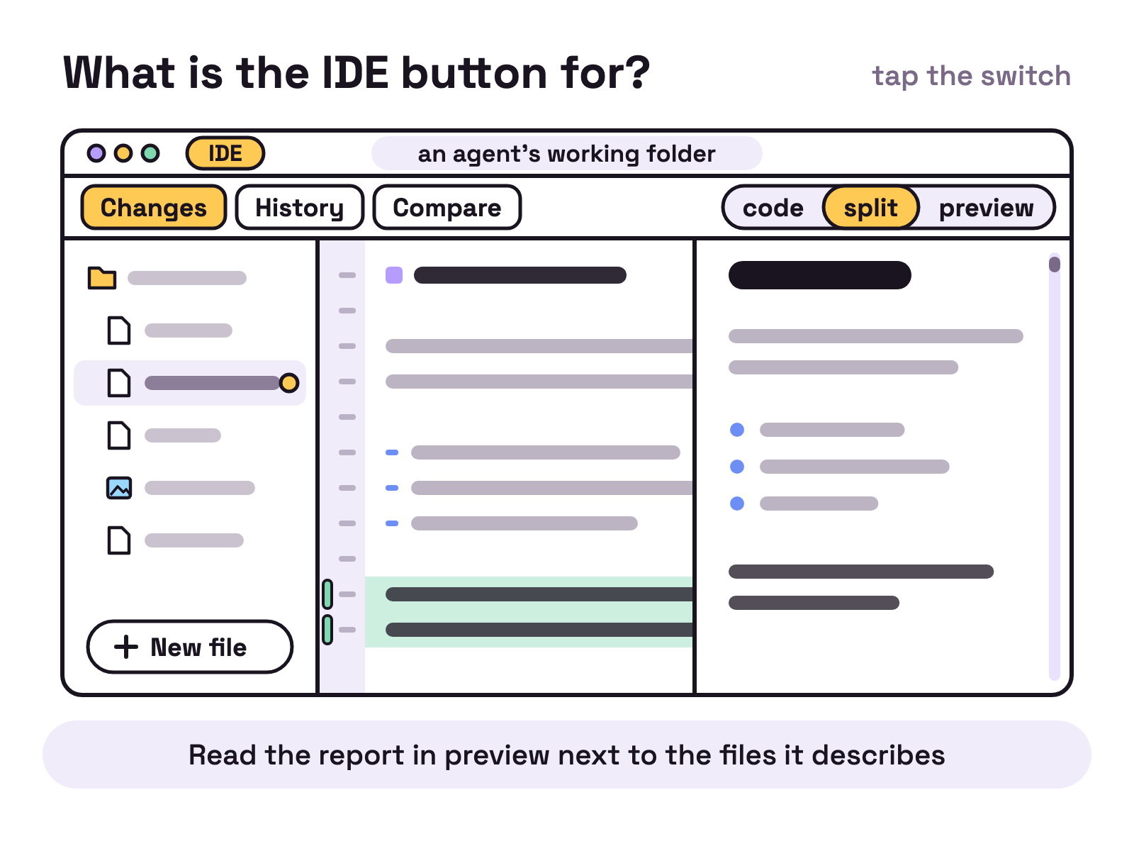 Animation. A light code editor window on white. Its title bar holds a button reading IDE and the words an agent's working folder. Under it are three tabs, Changes, History and Compare, and a switch reading code, split and preview. A file list runs down the left side with a New file button at the bottom, and one file is selected. The code pane shows the file as grey bars, one bar per line. Two new lines type themselves in at the bottom, and a yellow dot marks the selected file as changed. The Changes tab lights up and the two new lines are marked in green. The switch then slides to split, and a formatted preview with a heading and a bullet list opens beside the code. It slides to preview, where the preview fills the pane, and back to split. The scroll bar handle is tiny, because the file is long.